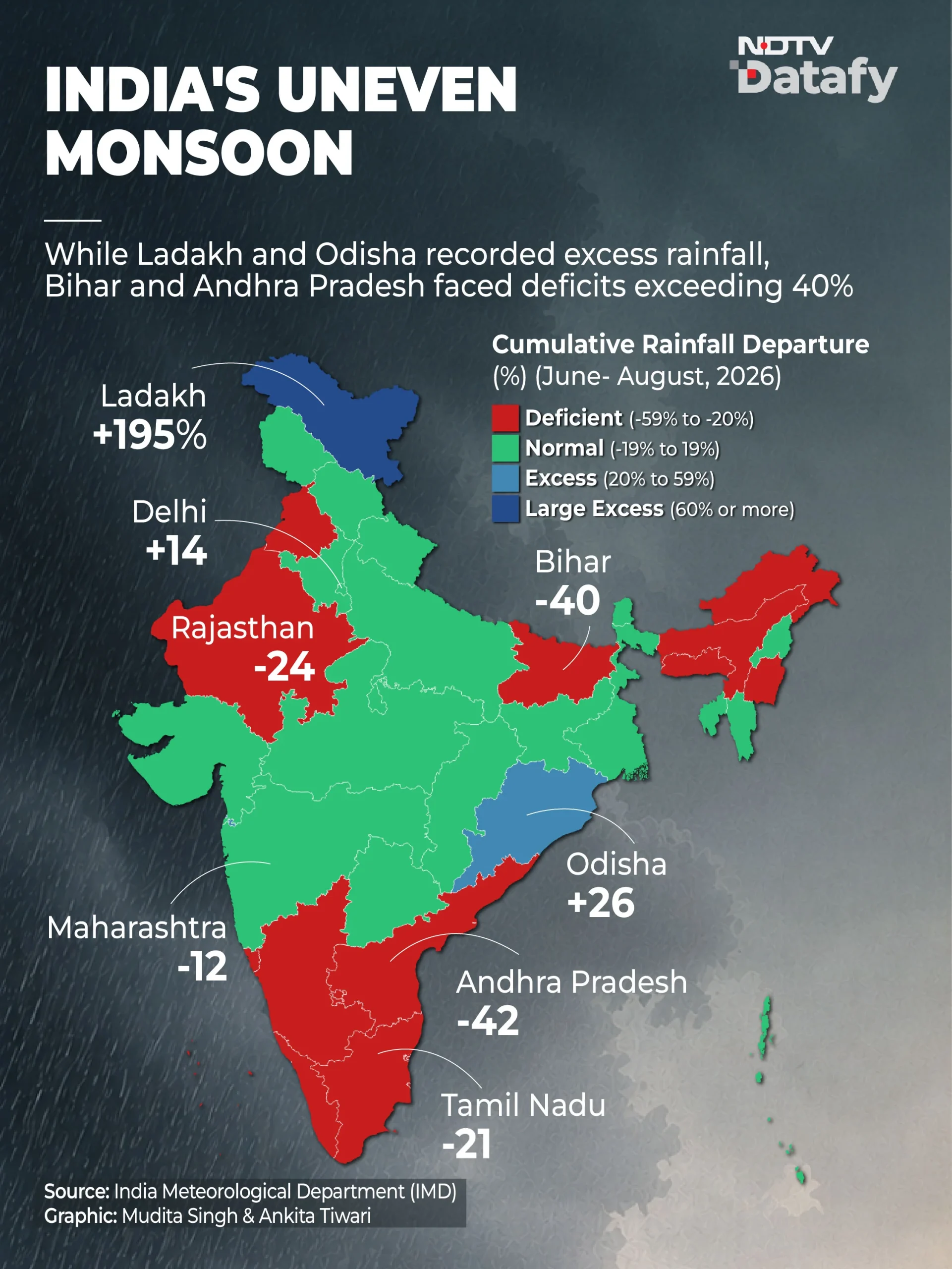 Uneven Monsoon Distribution Hides Severe Regional Rain Deficits In India