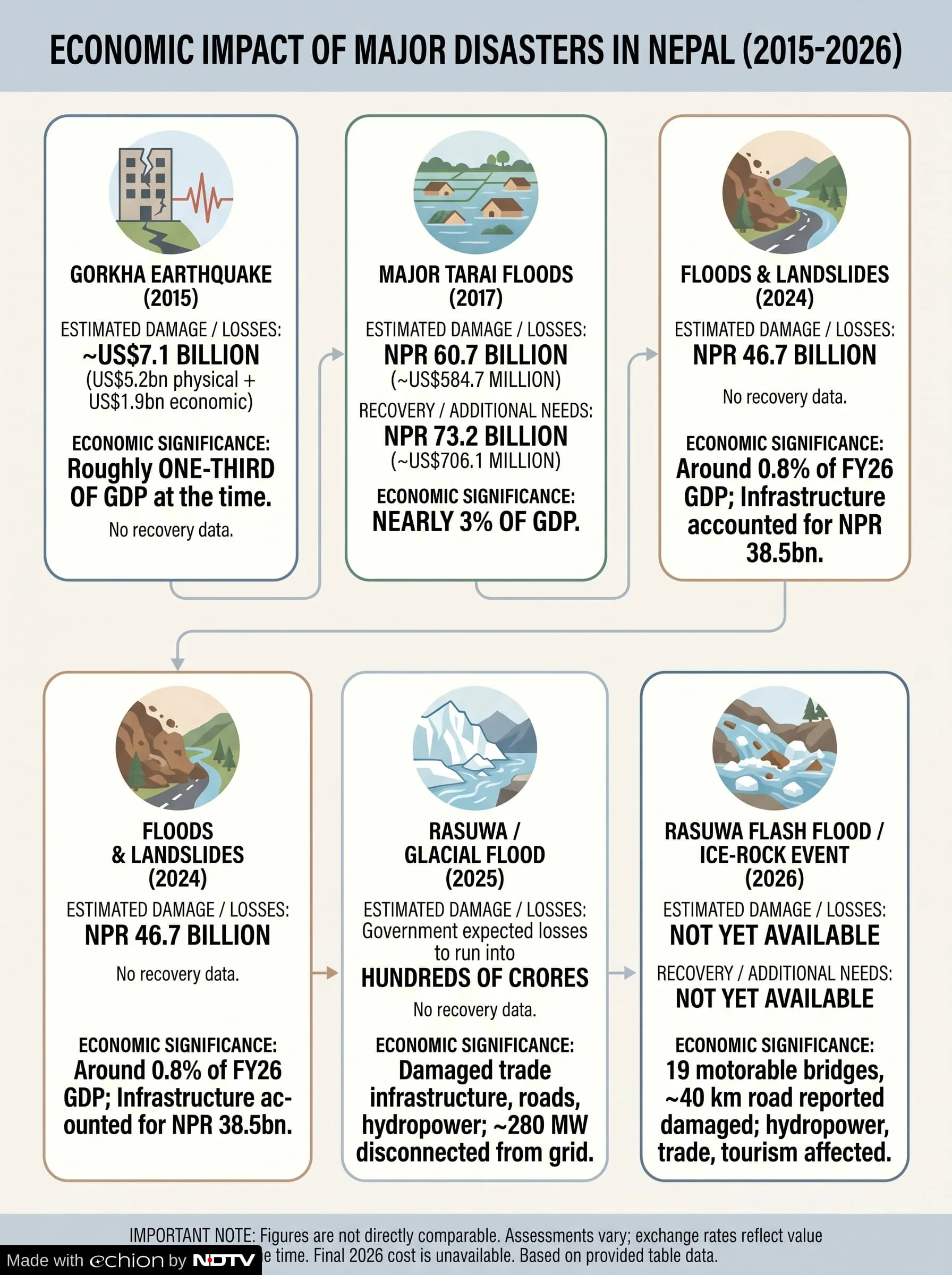 That is how a one-day disaster becomes a multi-season economic shock