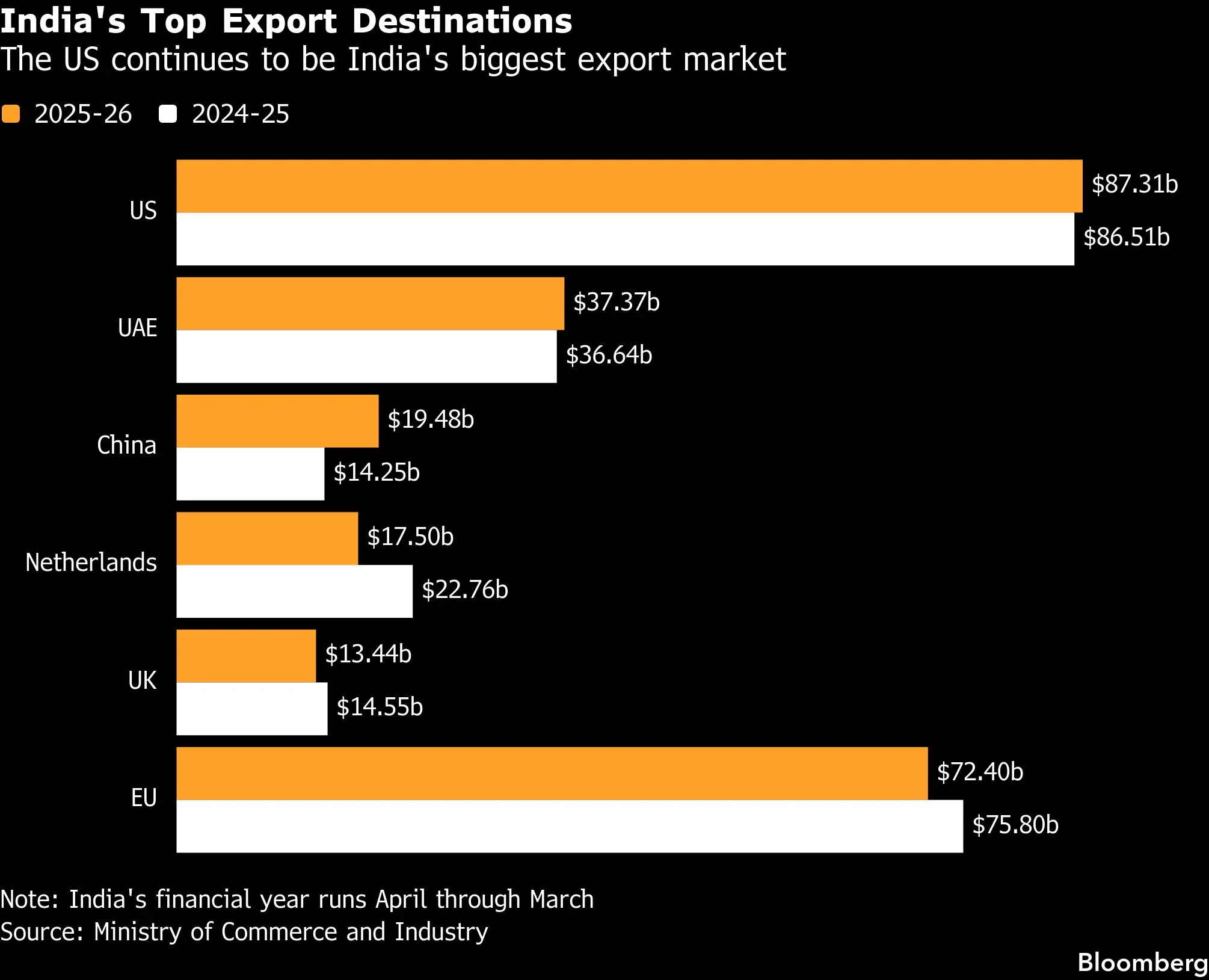 An analysis of trade ministry data for the 12 months through July shows the US continues to account for about 20% of India's exports.