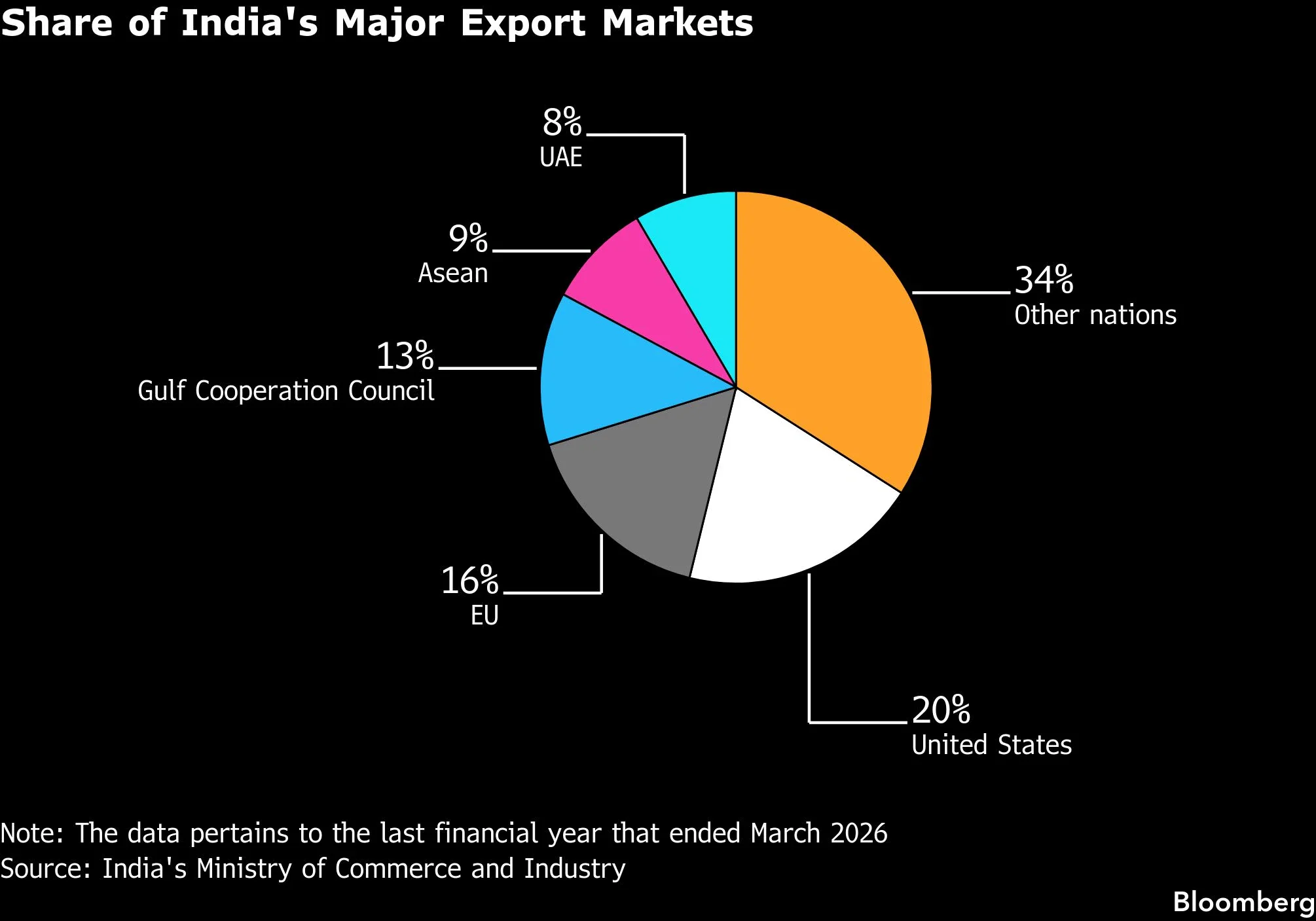 An analysis of trade ministry data for the 12 months through July shows the US continues to account for about 20% of India's exports.