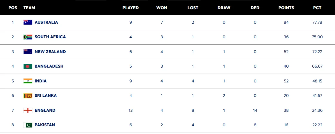 Updated World Test Championship (WTC) Points Table