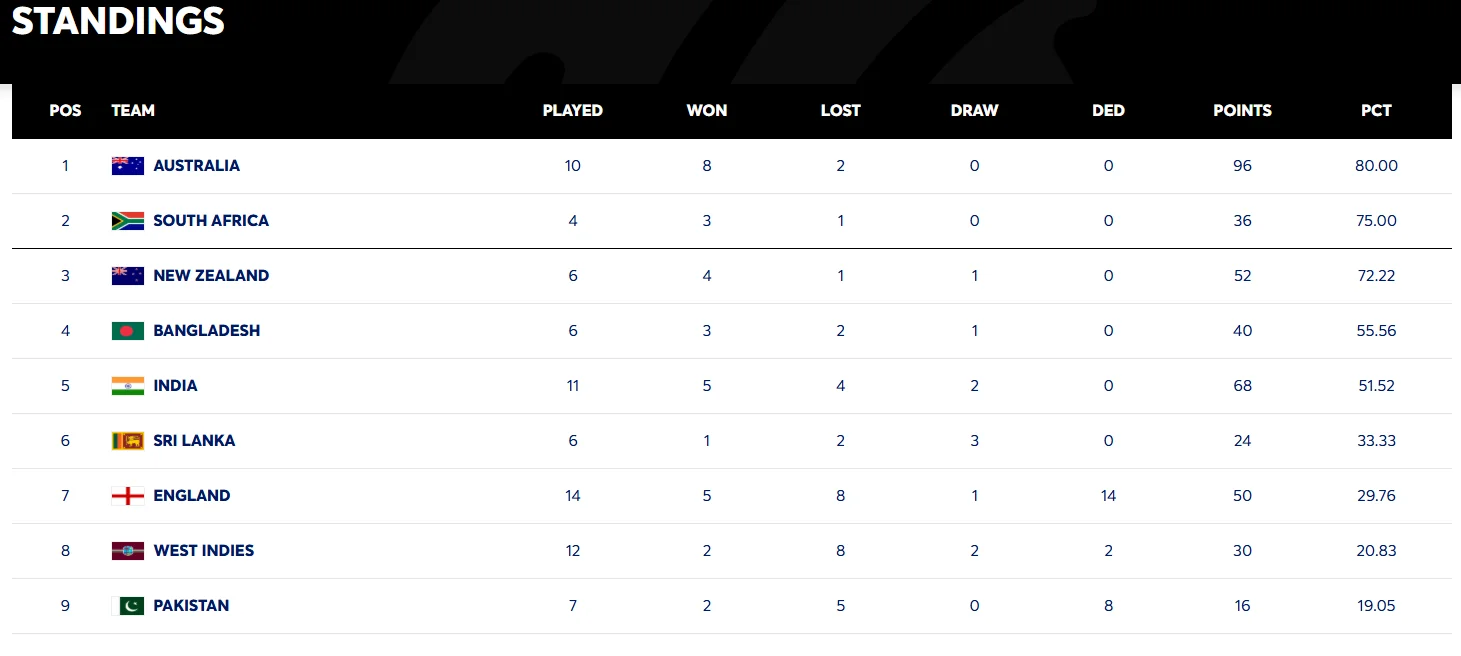 With the draw, India remained in fifth spot in the World Test Championship points table