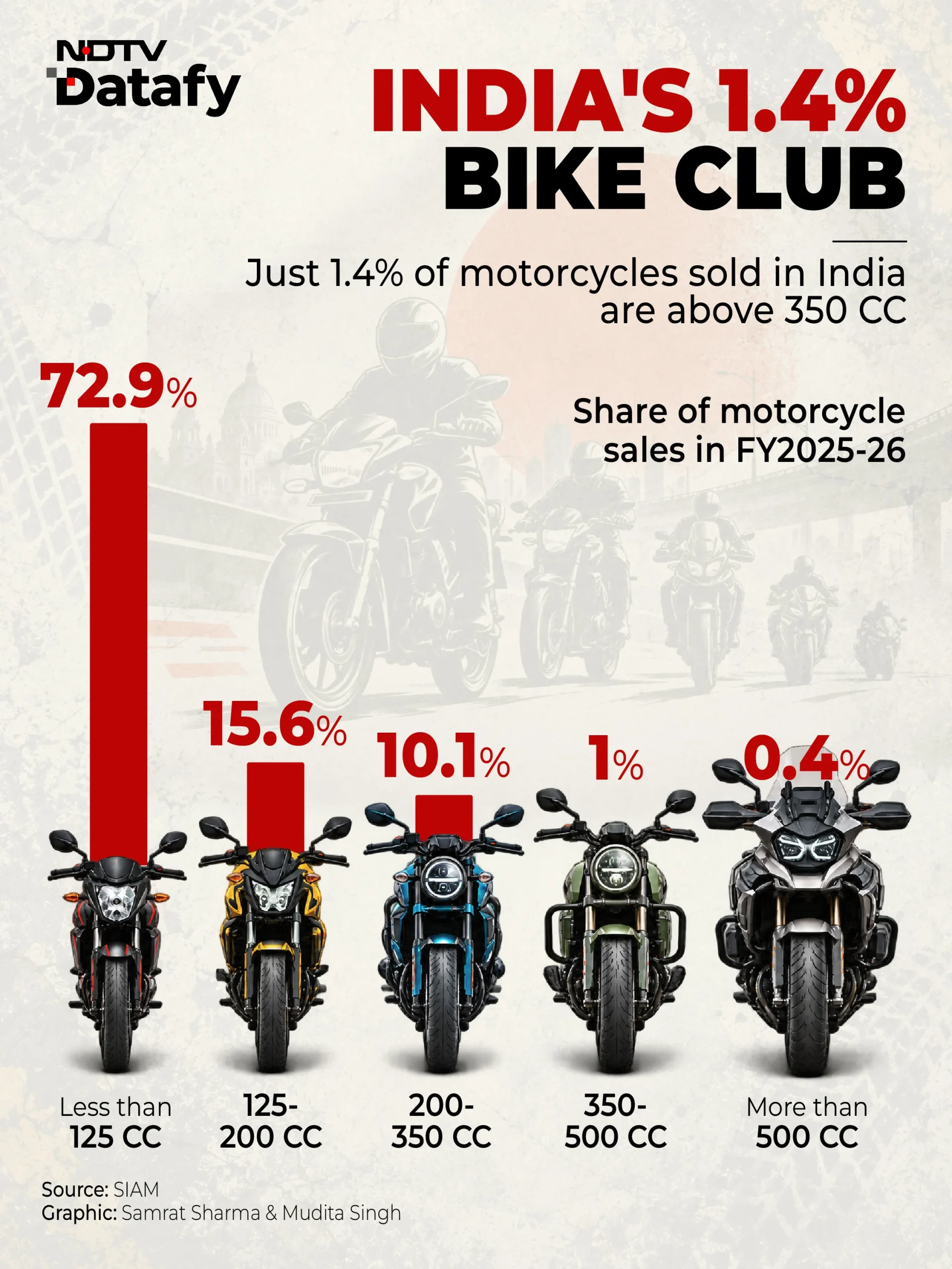 Despite their visibility, premium motorcycles, particularly those over 350cc, represent only
