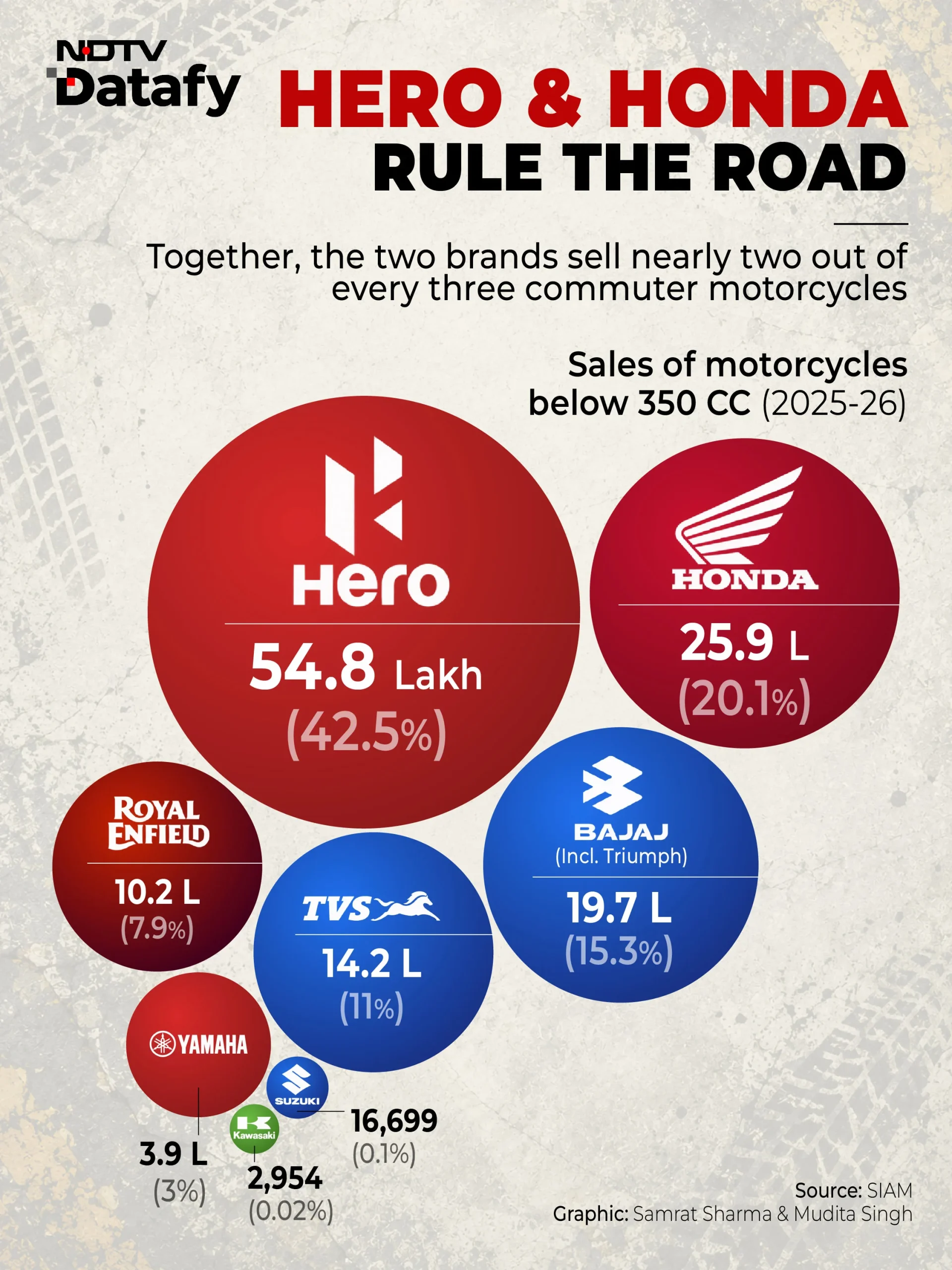 Despite their visibility, premium motorcycles, particularly those over 350cc, represent only