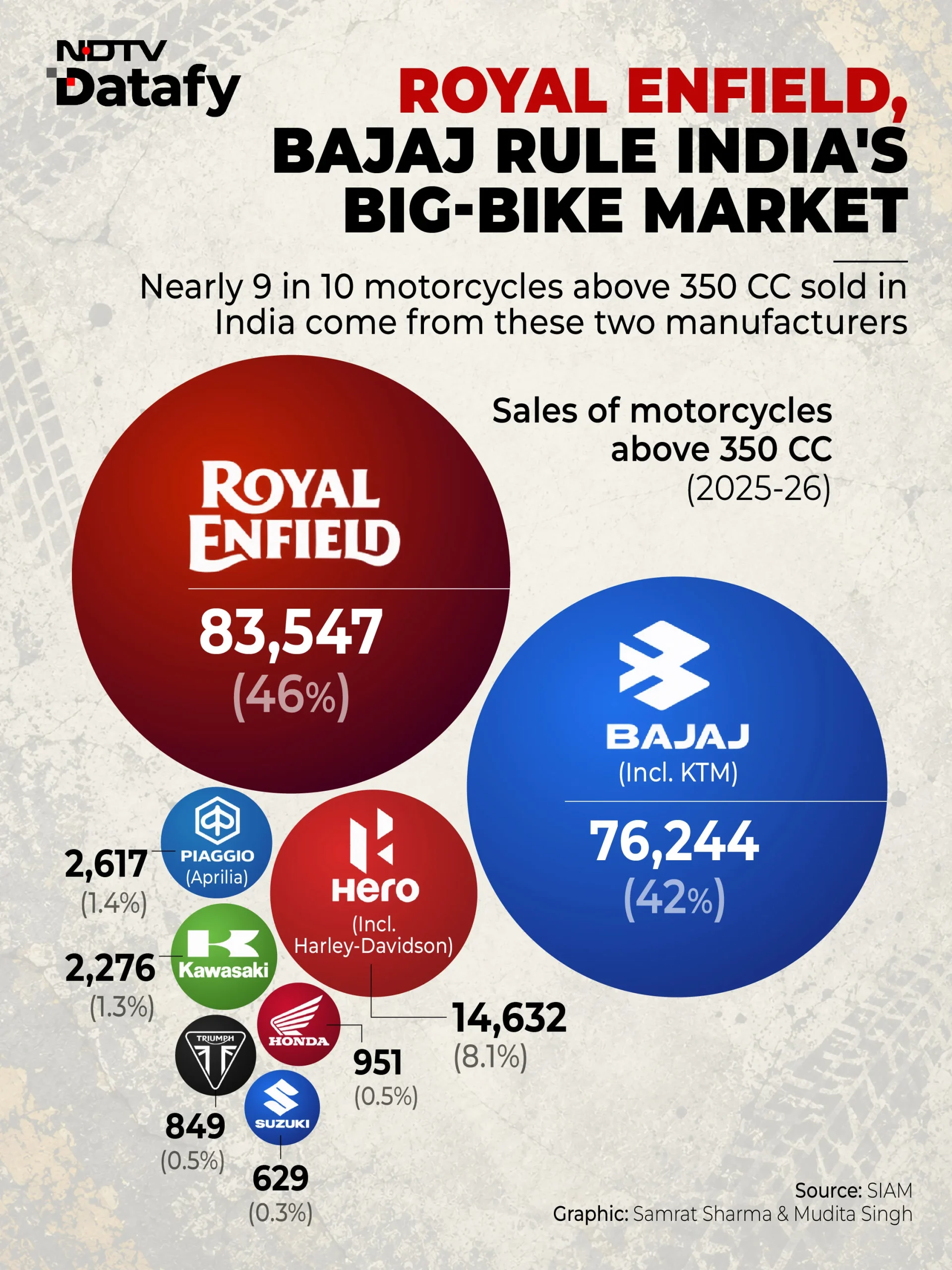 Despite their visibility, premium motorcycles, particularly those over 350cc, represent only