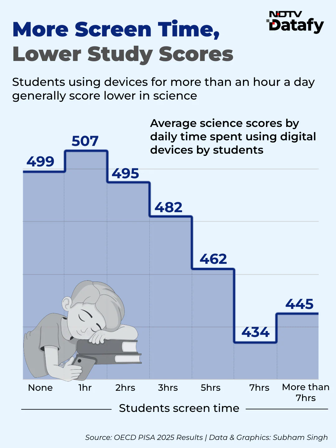 Mathematics scores have dropped from 501 in 2006 to 469 in 2025, while reading scores fell