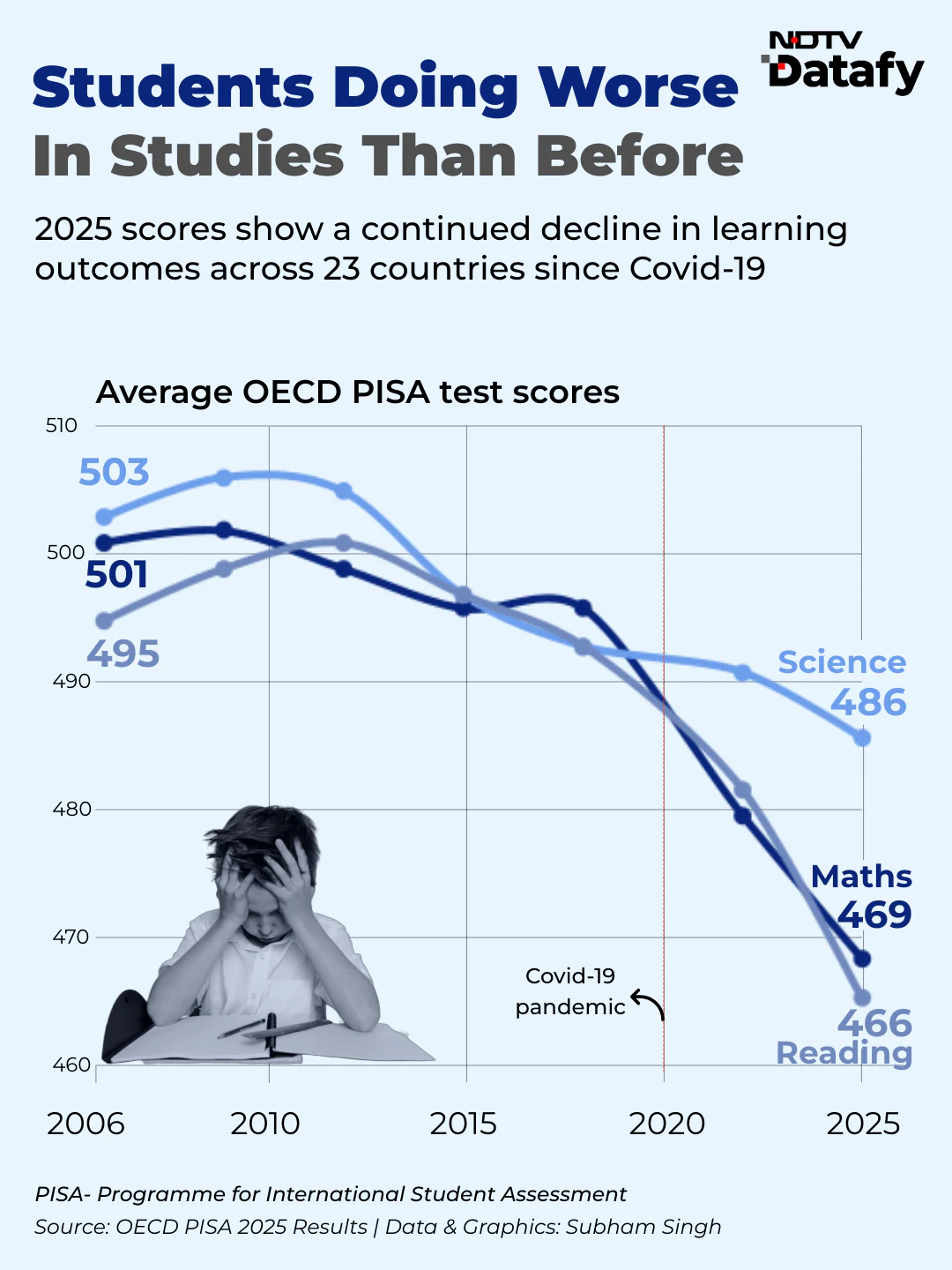 Mathematics scores have dropped from 501 in 2006 to 469 in 2025, while reading scores fell