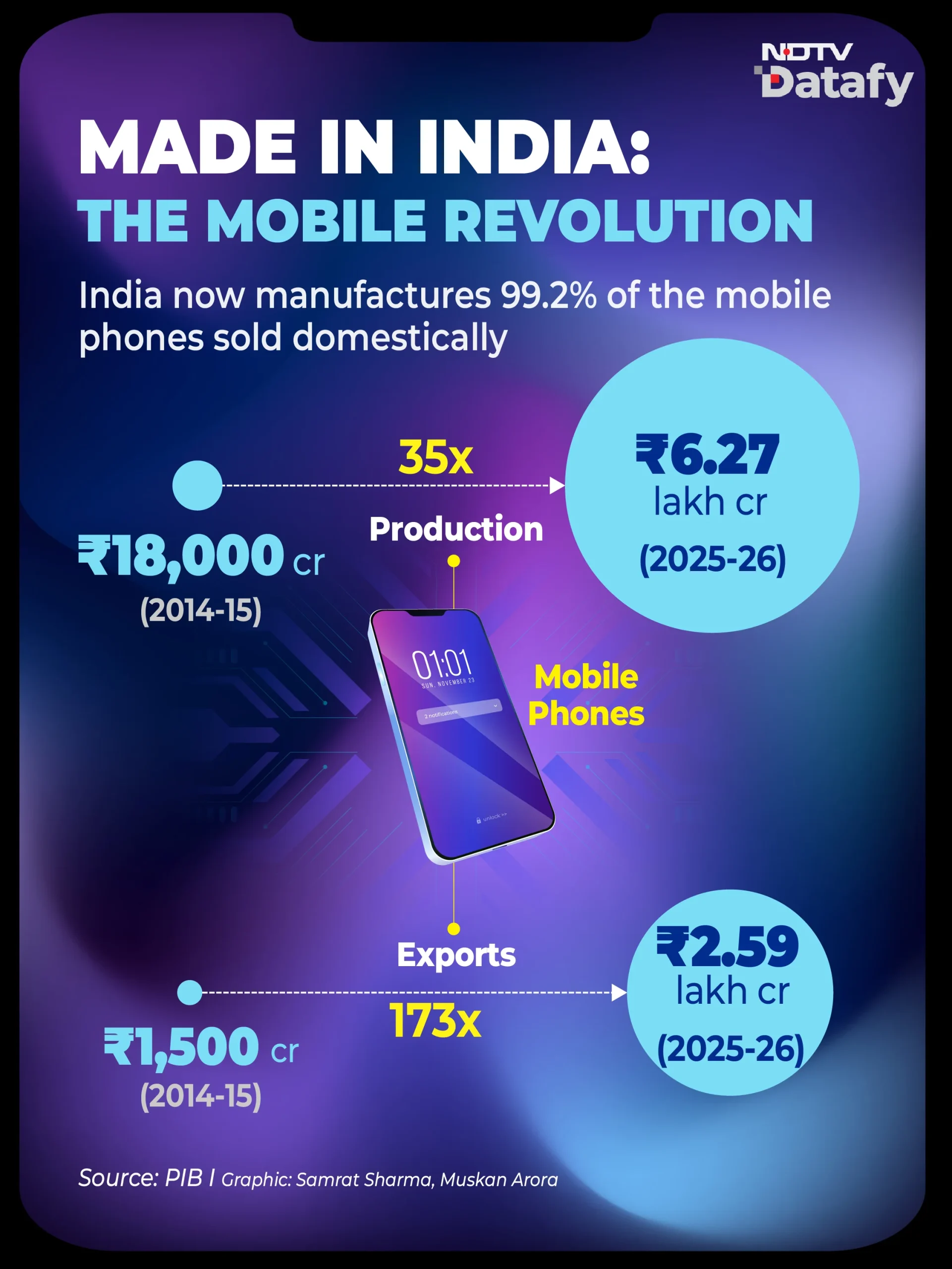 India's broader electronics trade has witnessed rapid growth as well