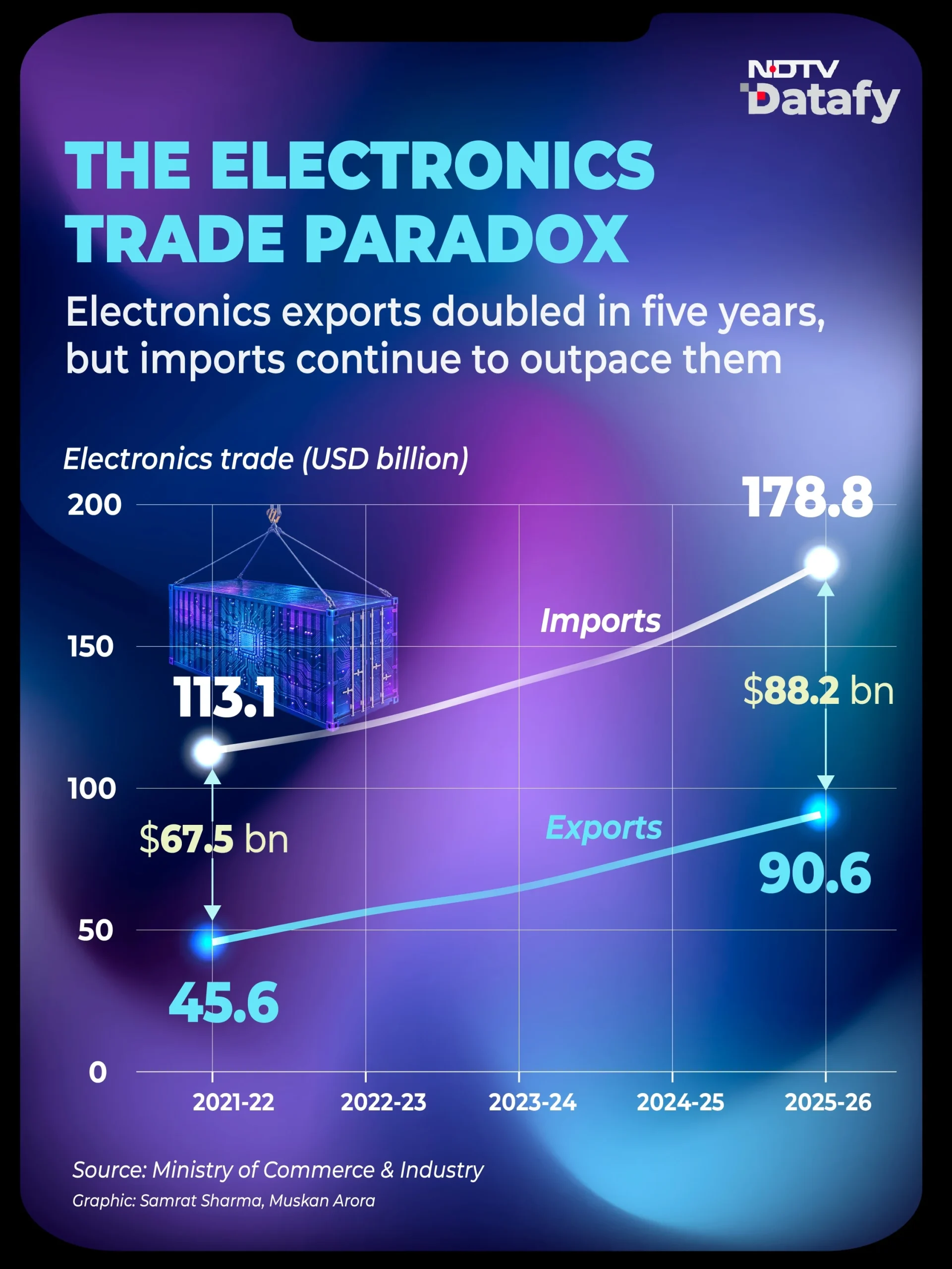 India's broader electronics trade has witnessed rapid growth as well