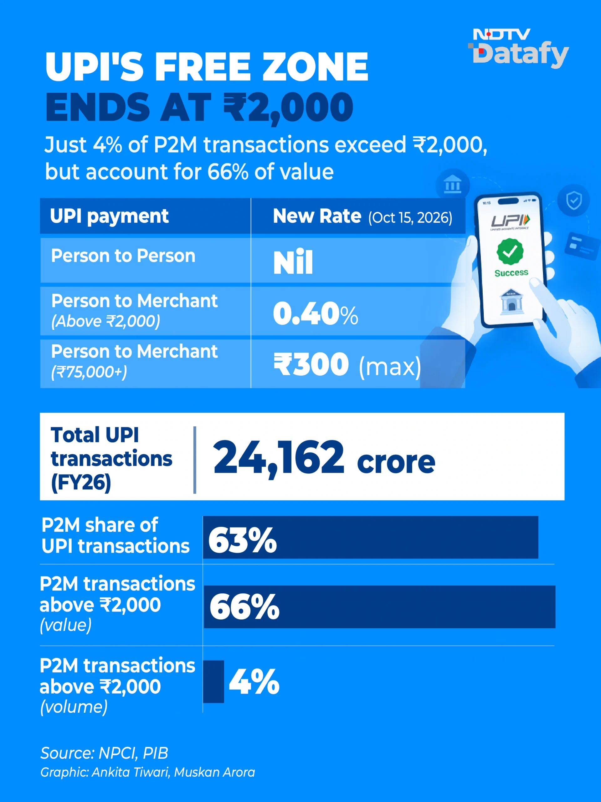 a 0.4 per cent Merchant Discount Rate (MDR) will apply to specified Person-to-Merchant (P2M)