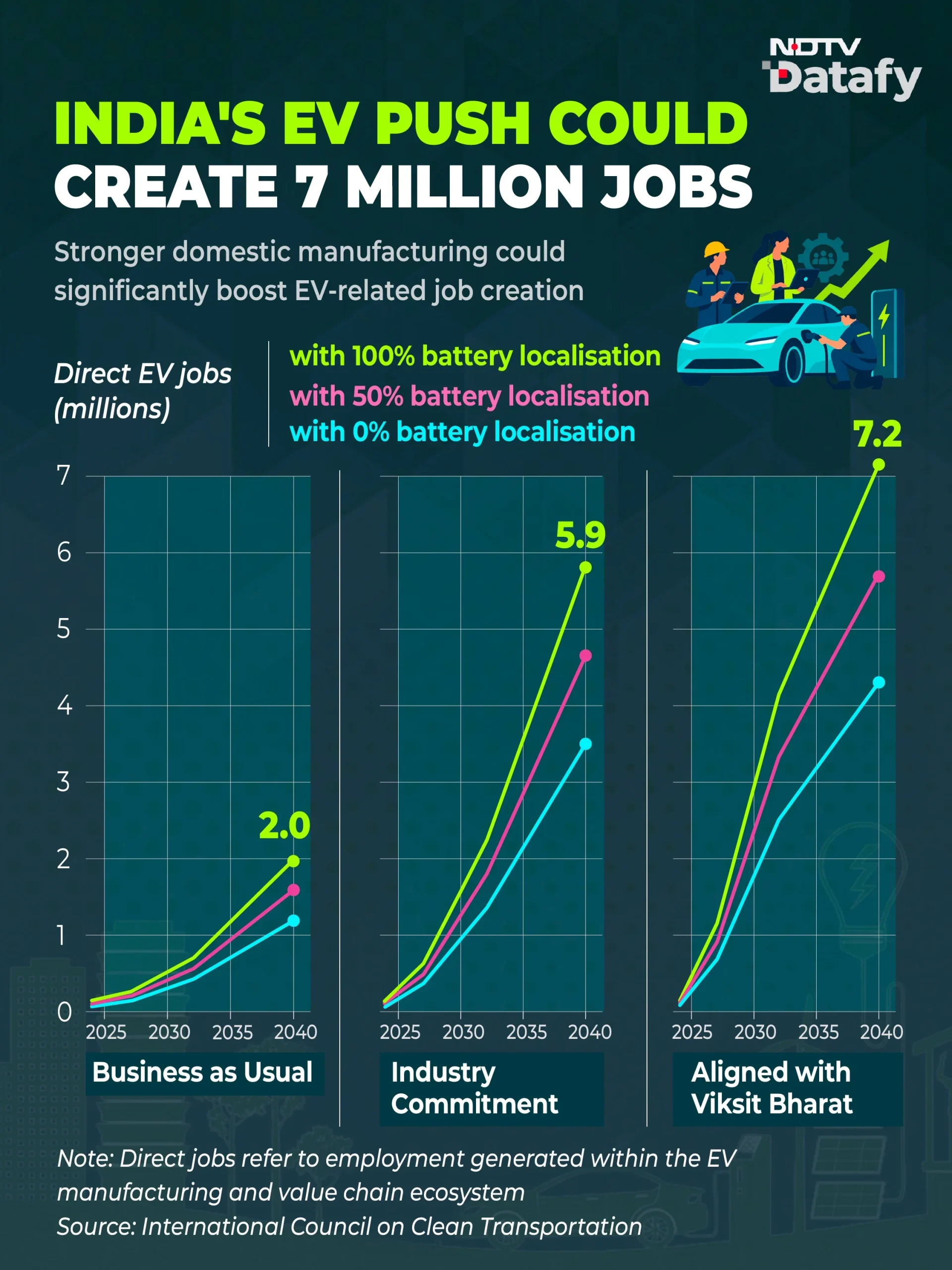 More domestic battery production could create more jobs and keep more of the value within India