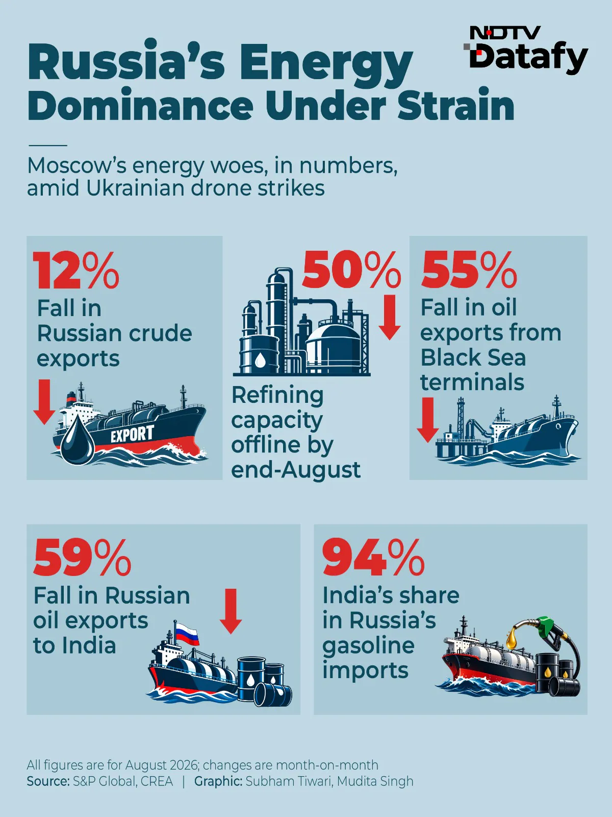 Why it matters: In Numbers: How Russia-India Energy Dynamics Are Changing