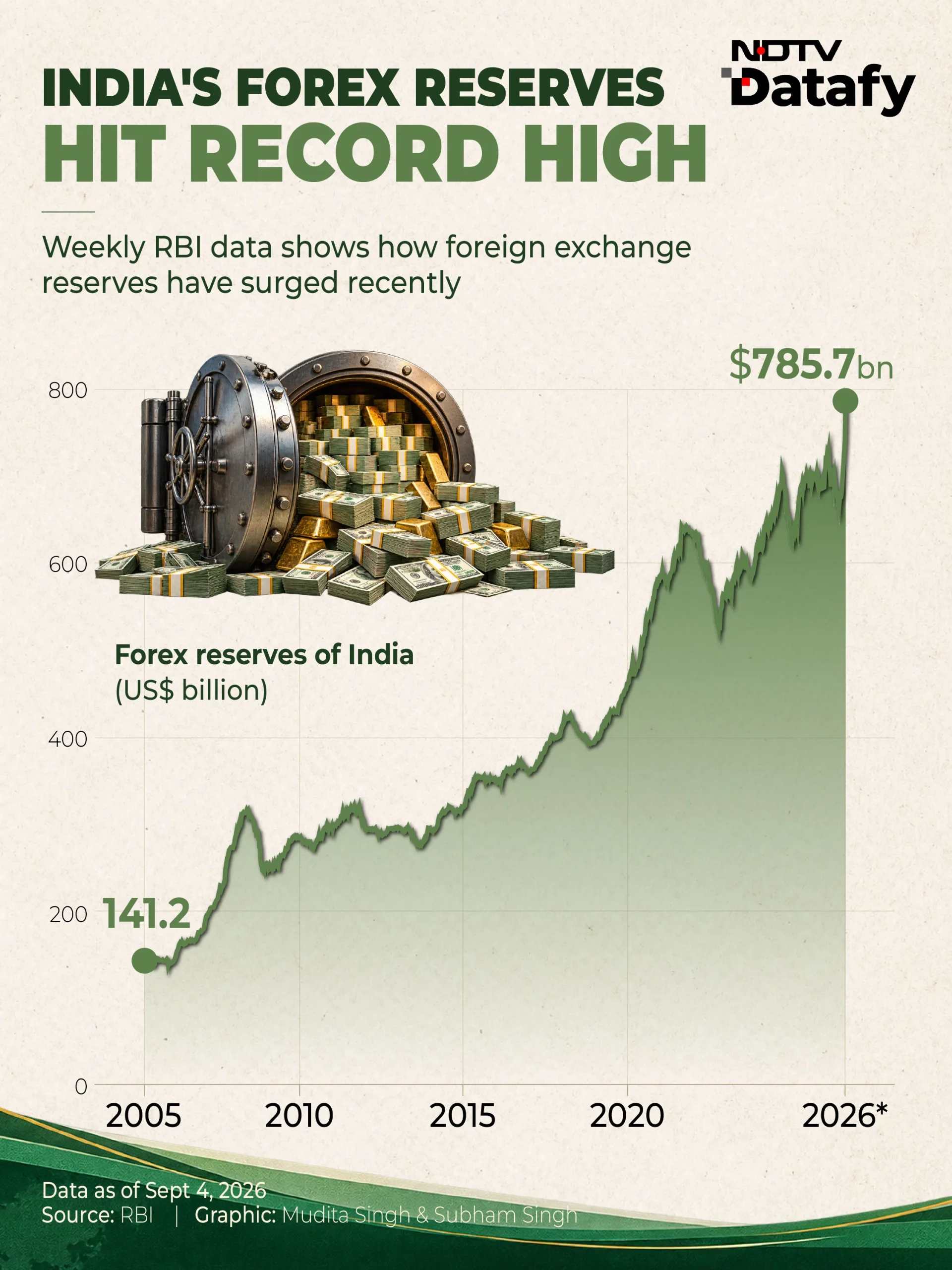 India's foreign exchange reserves have surged to a $785.7 billion, positioning the country as
