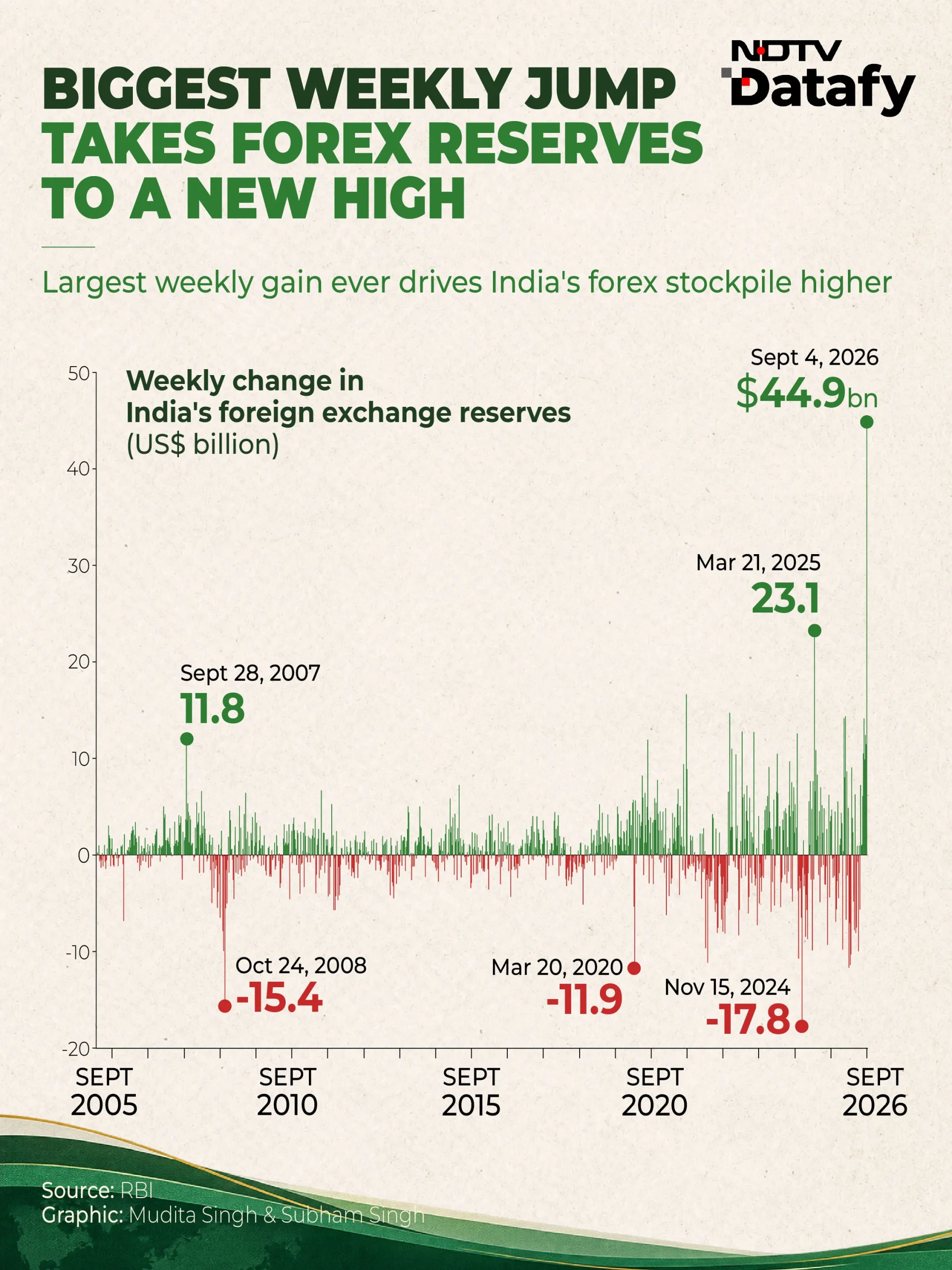India's foreign exchange reserves have surged to a $785.7 billion, positioning the country as