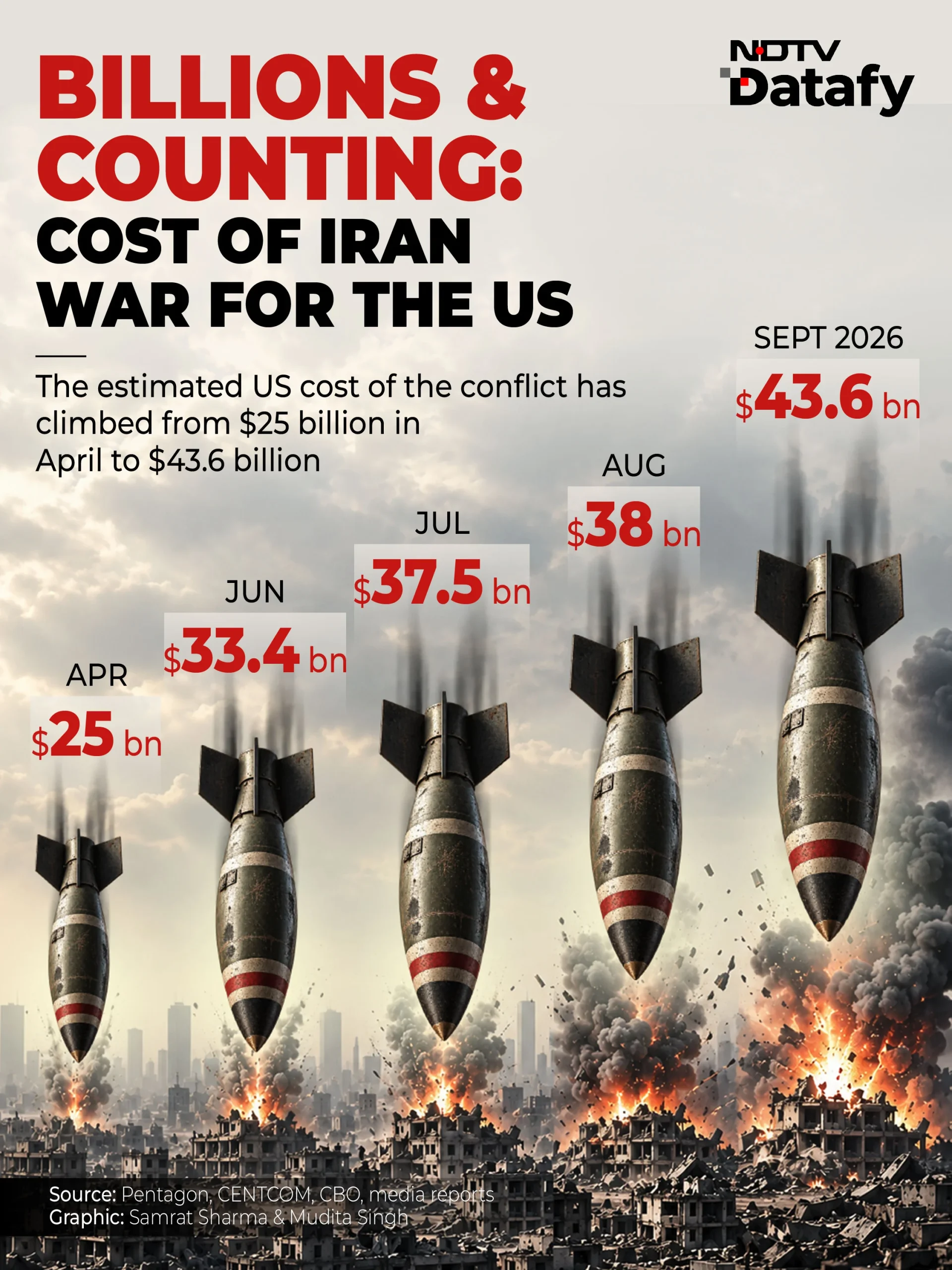 Since the Iran war began in February 2026, annual gasoline inflation in the United States has