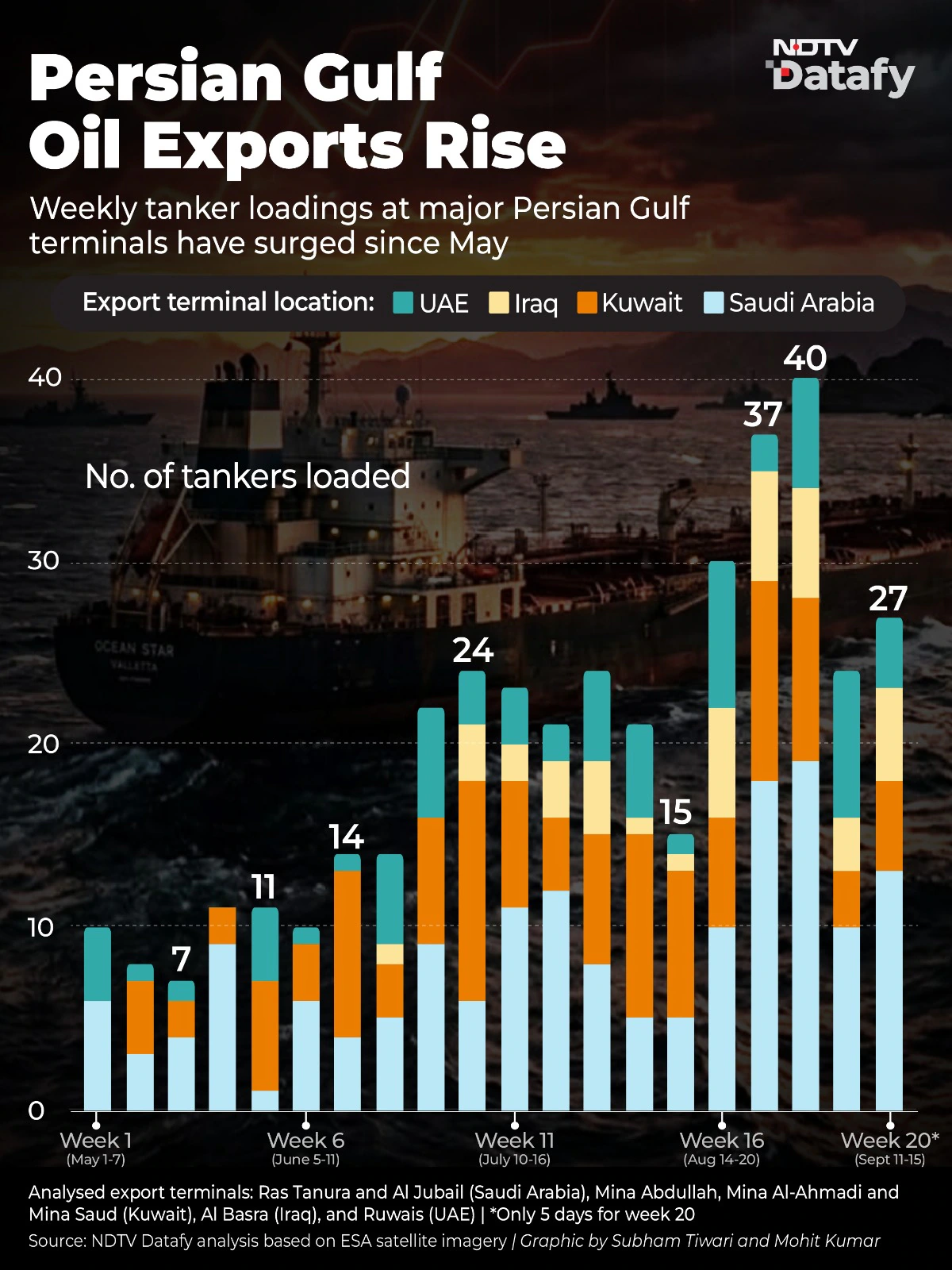 But amid this turmoil, more oil appears to be moving through the Strait of Hormuz