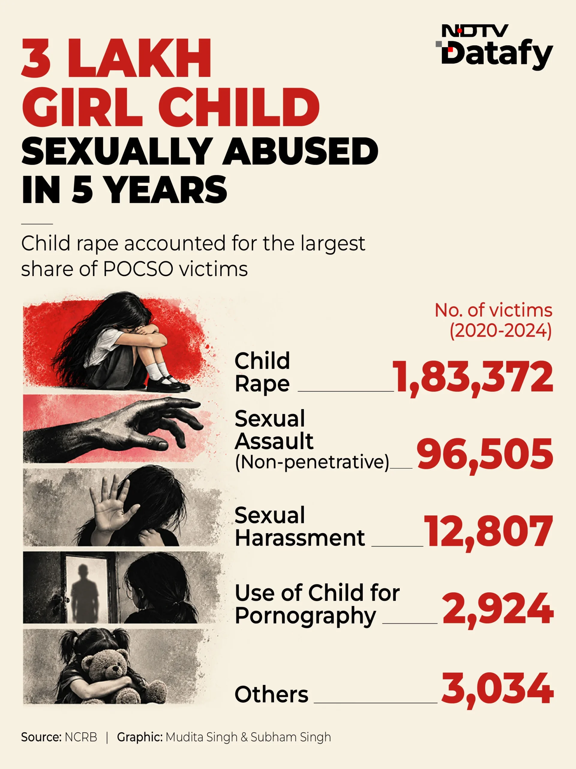 Over the last decade, the number of girl child rape victims reported across the country has