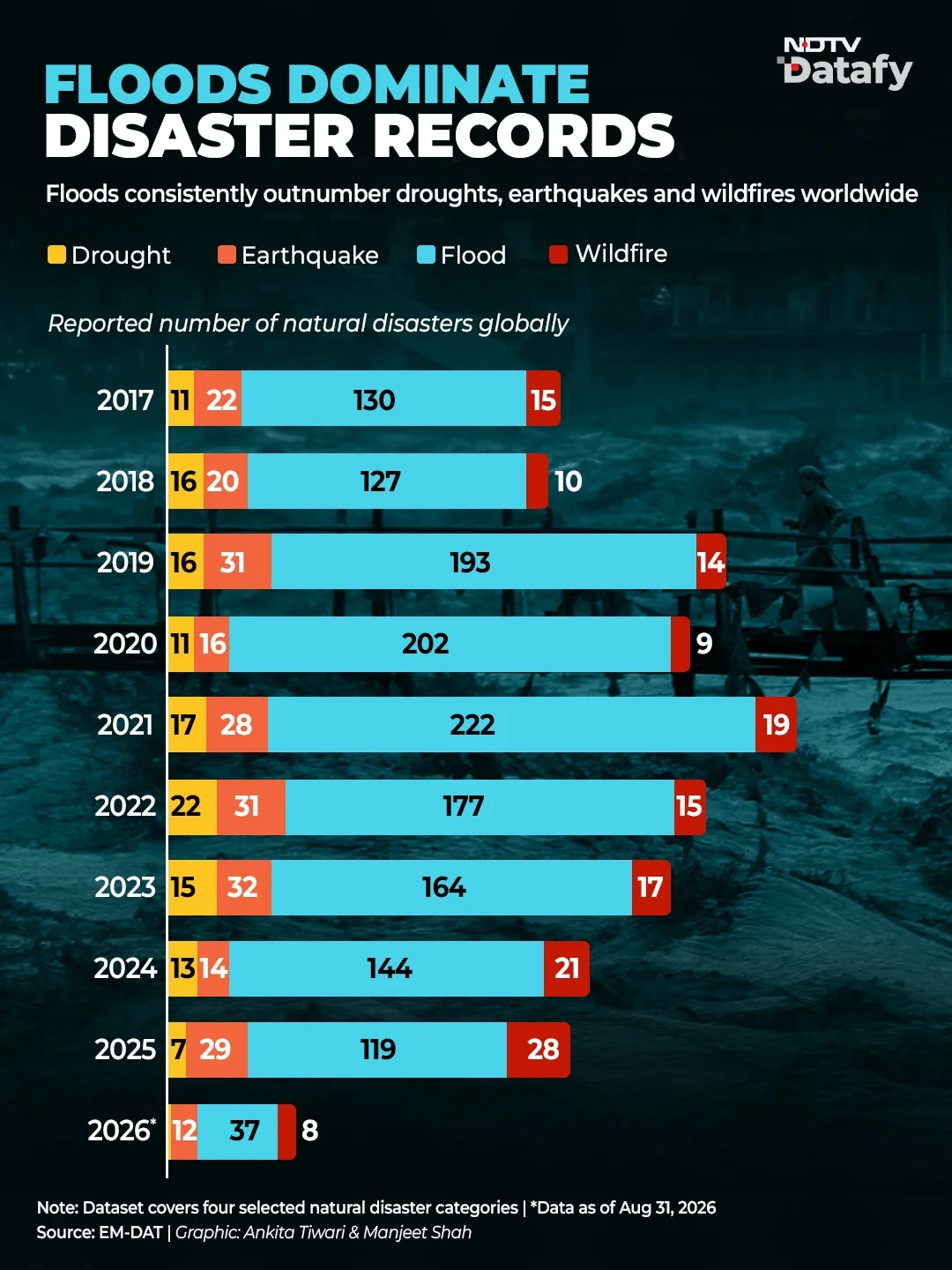 In the Philippines, storms affected more than 30 million people during the year