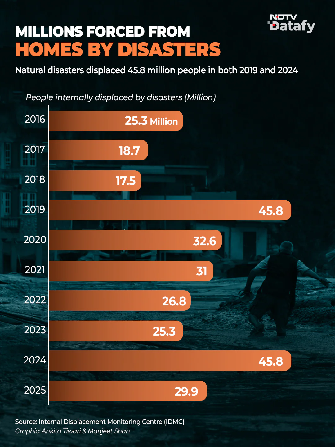 In the Philippines, storms affected more than 30 million people during the year