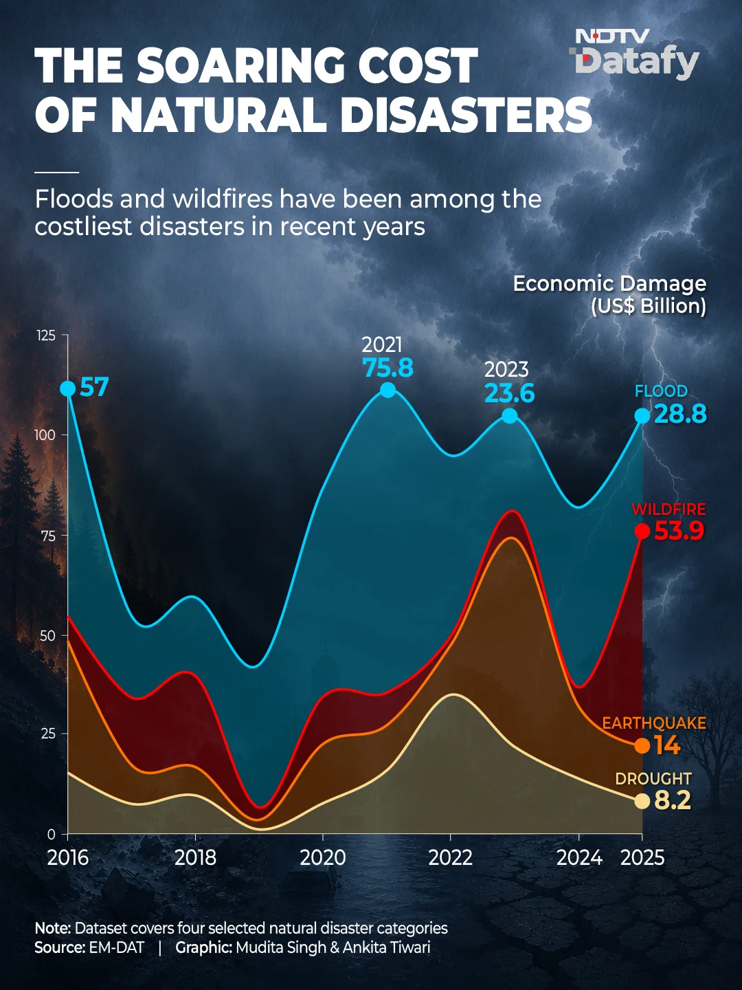 In the Philippines, storms affected more than 30 million people during the year