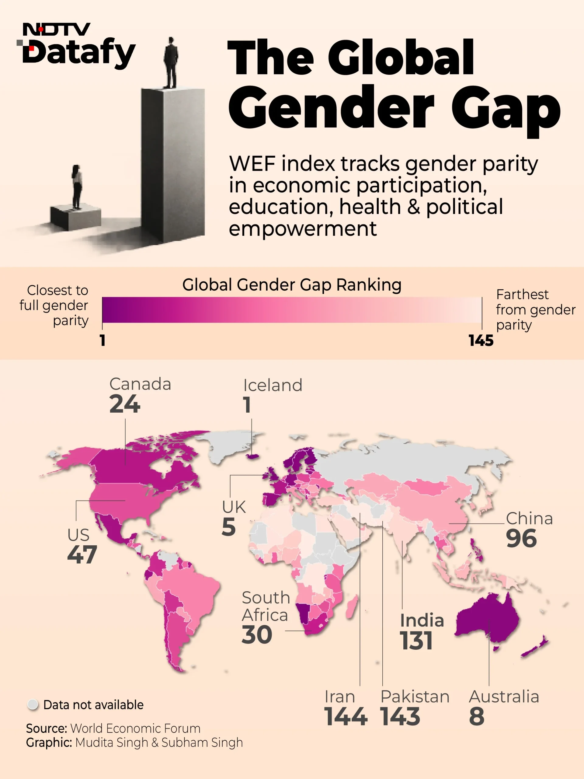 India has managed to bring women closer to men in education, but that progress is not showing