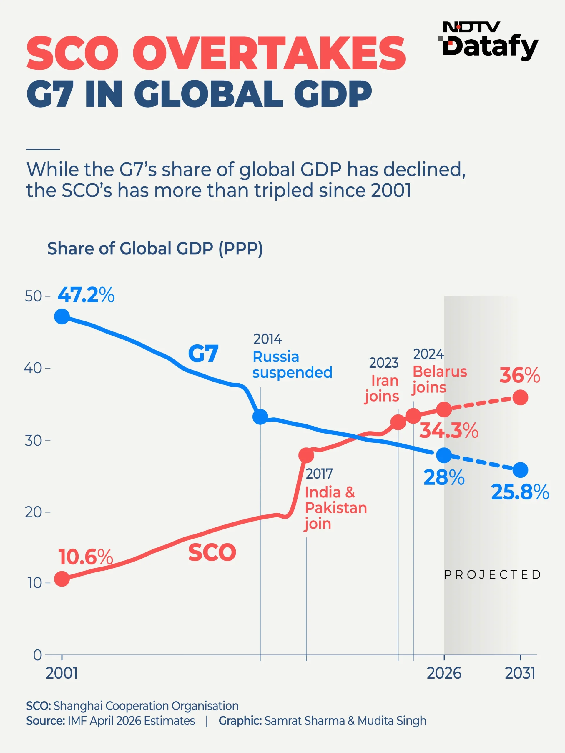How The Emerging Bloc Is Challenging Decades Of Western Dominance — SCO vs G7