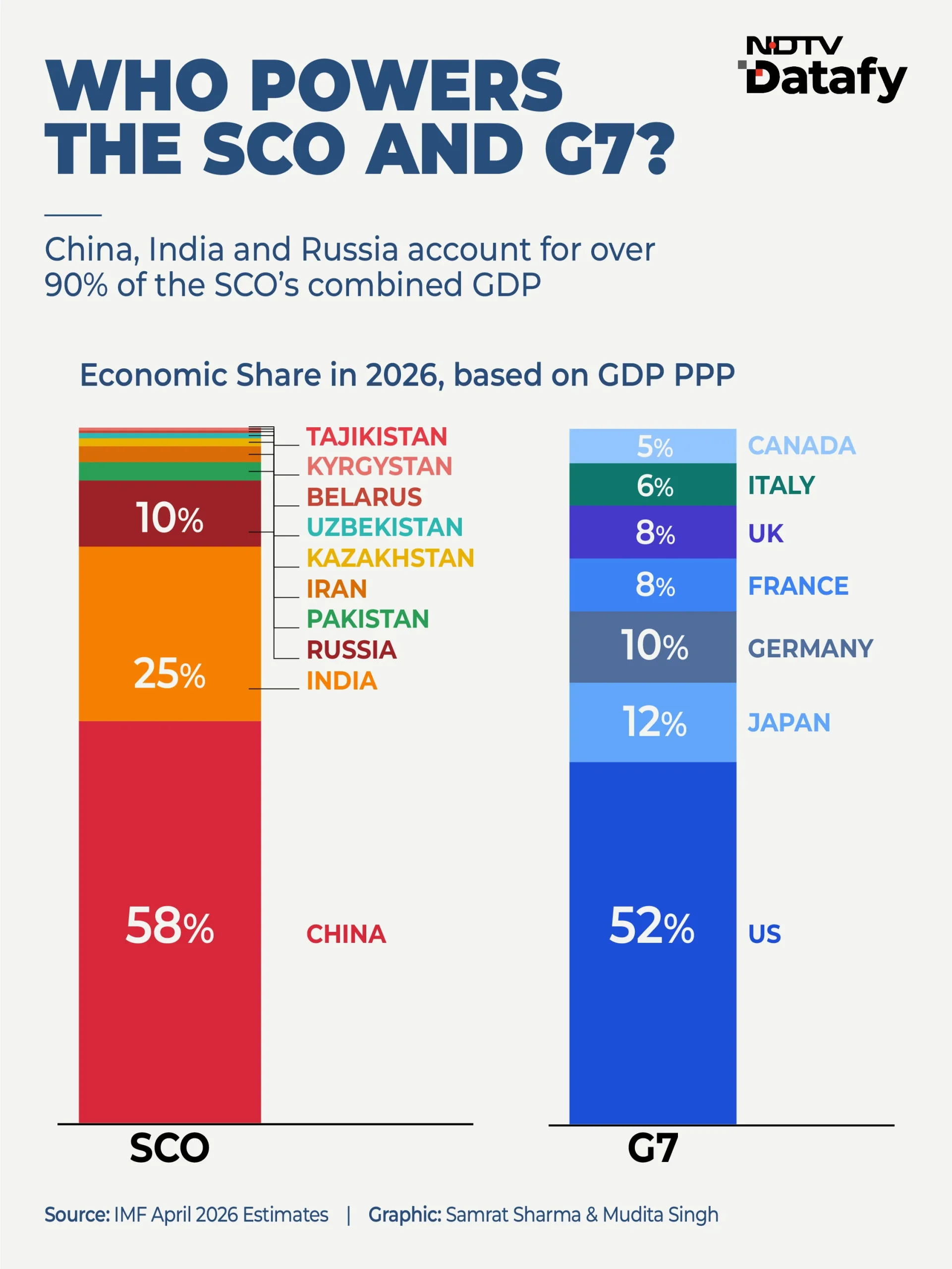 How The Emerging Bloc Is Challenging Decades Of Western Dominance — SCO vs G7