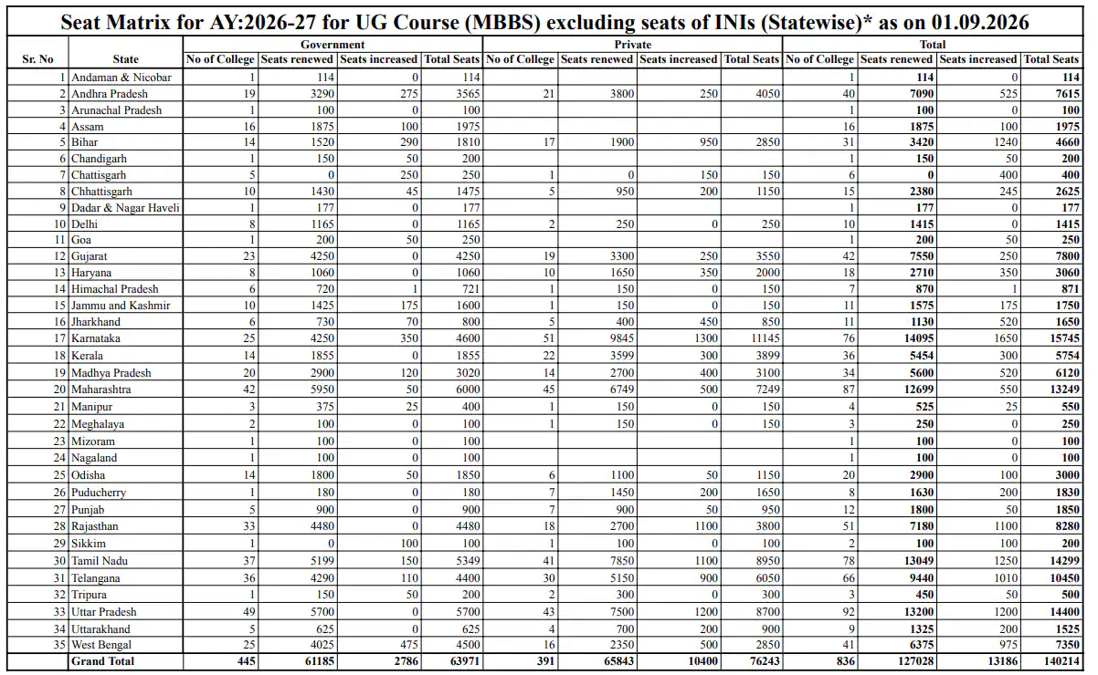 Colleges Asked To Verify Details Karnataka tops the list of states with 1,650 additional MBBS