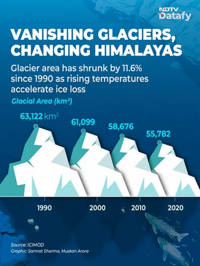 Nepal's Climate Justice Push Amid Glacier Loss — Explained