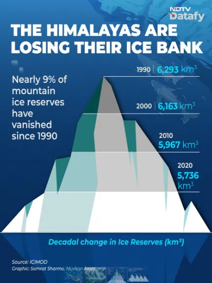 Nepal's Climate Justice Push Amid Glacier Loss — Explained