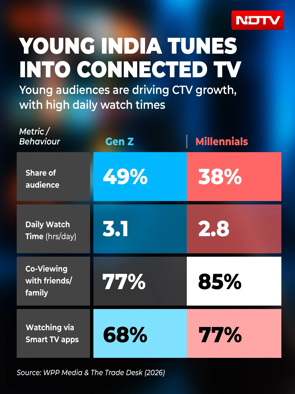The major Screen's Second Act: Why The Premature Obituary Of Television Misses The Bigger Story