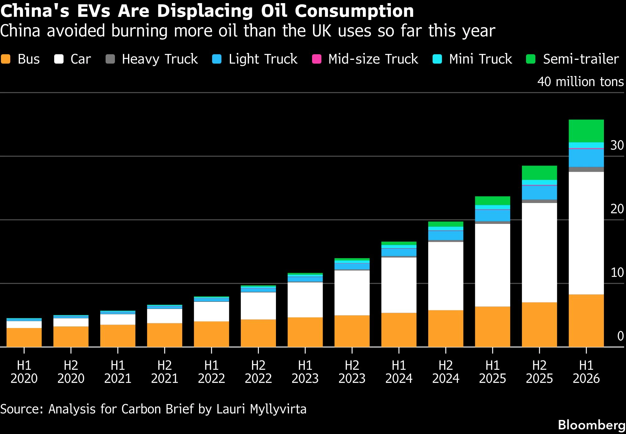 China's Waning Appetite For Oil Is Keeping Emissions In Check