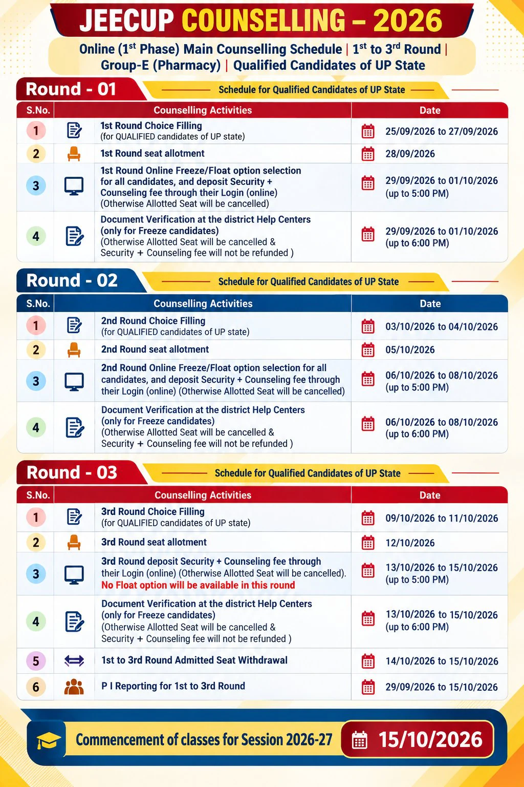 The Joint Entrance Examination Council, Uttar Pradesh (JEECUP) has released the schedule