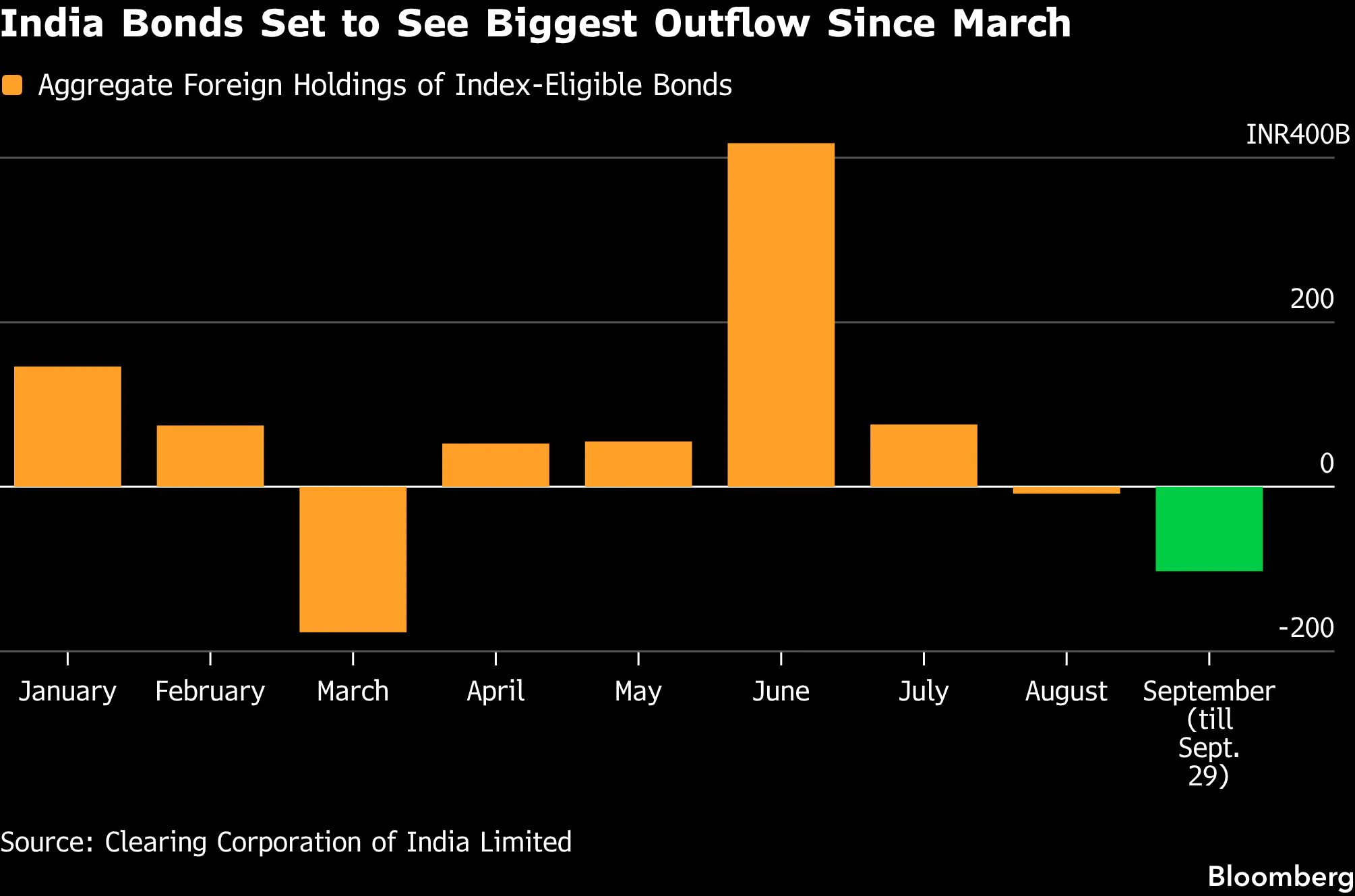 Overseas investors are turning sellers of Indian assets again as surging oil prices and rising