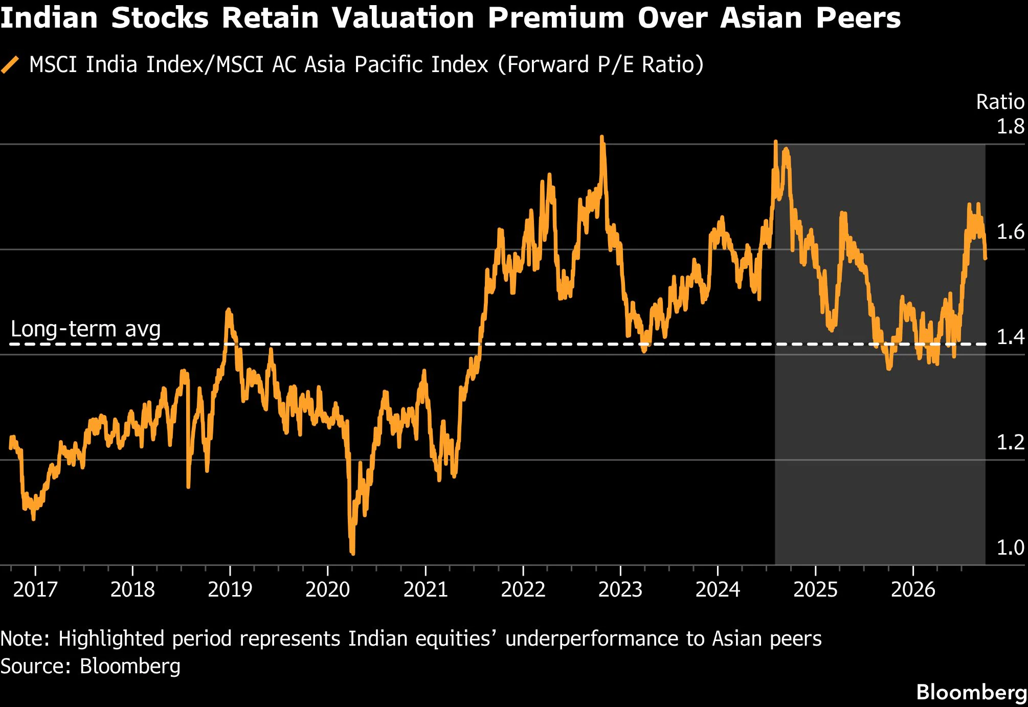 Overseas investors are turning sellers of Indian assets again as surging oil prices and rising