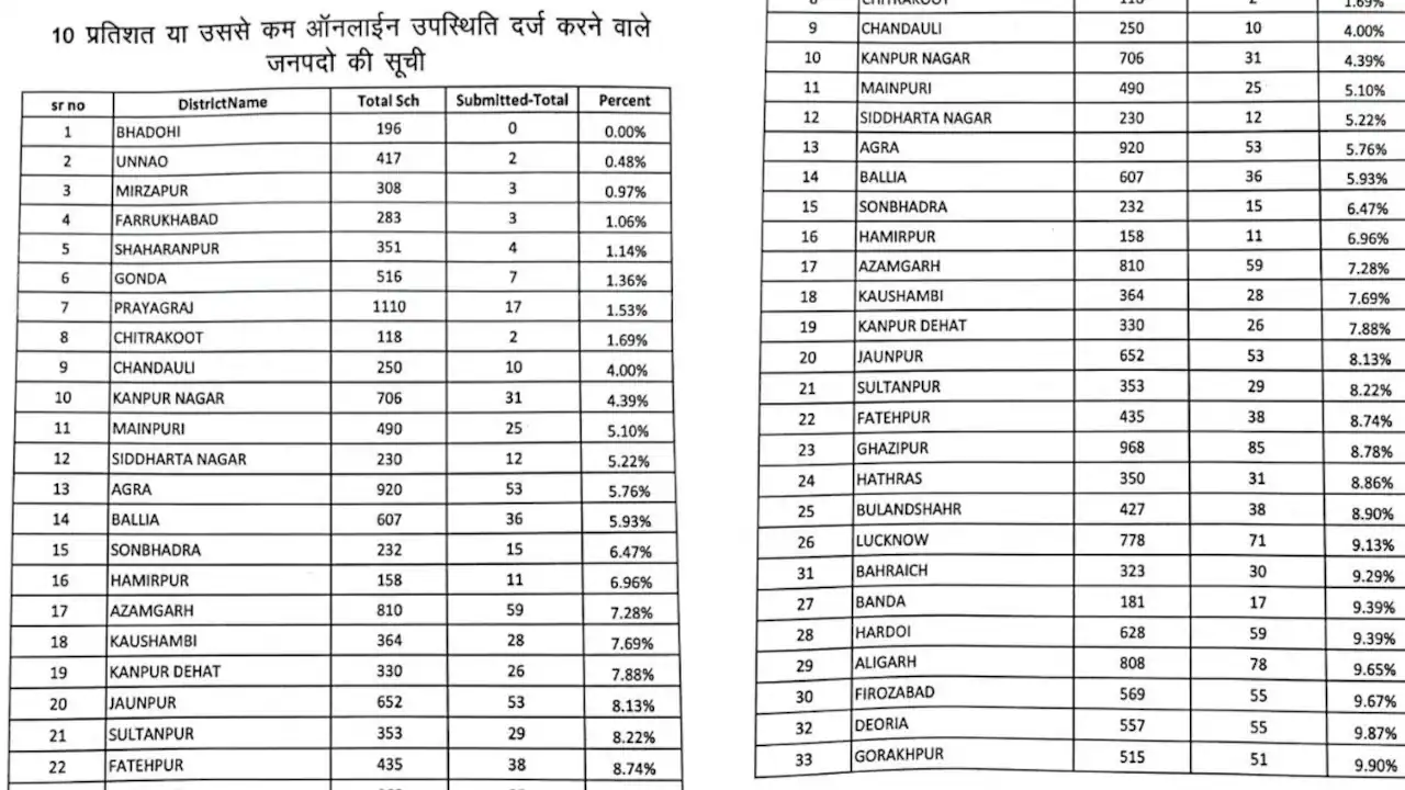 UP Board Makes 100% Daily Online Attendance Mandatory For Schools; 33 Districts With Low Compliance