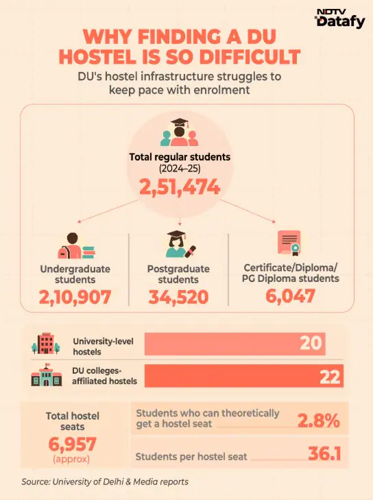 How Delhi University's Hostel Gap Forces Students Into Private Market