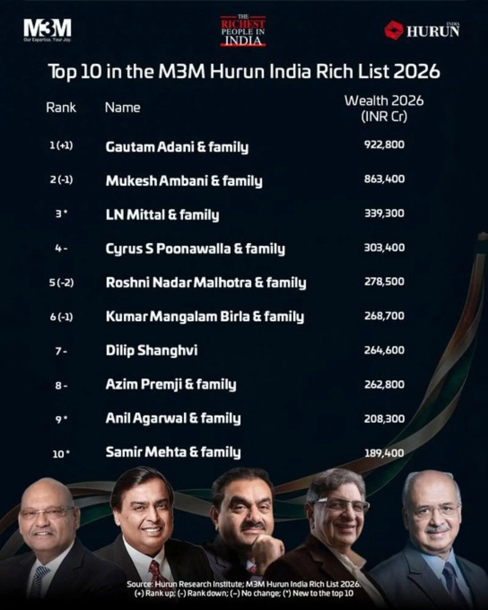Adani Group Chairman Gautam Adani and his family have been placed at the top spot of the M3M