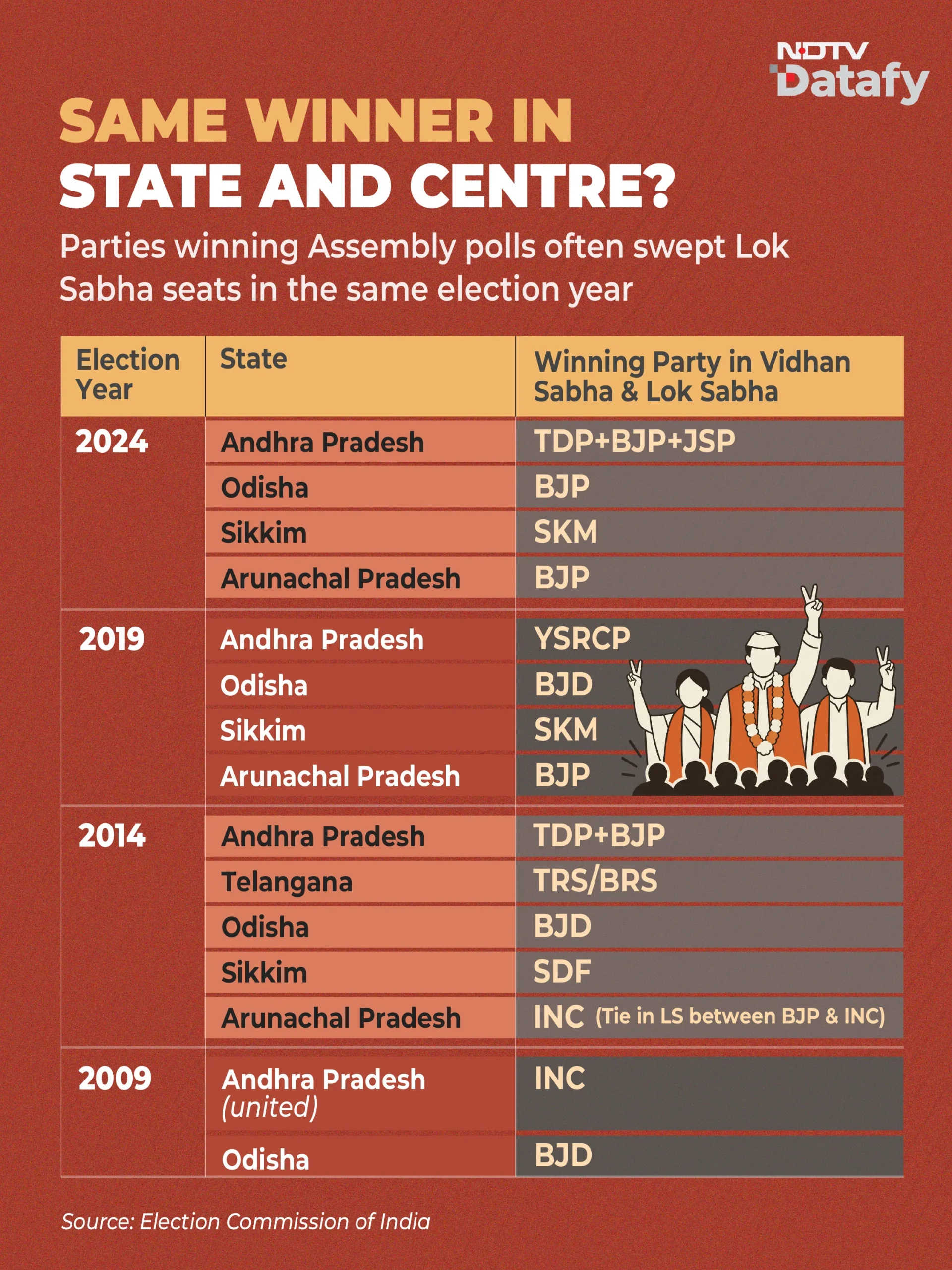 Opinion | National Or Regional Parties - Who Really Stands To Gain From Simultaneous Polls?