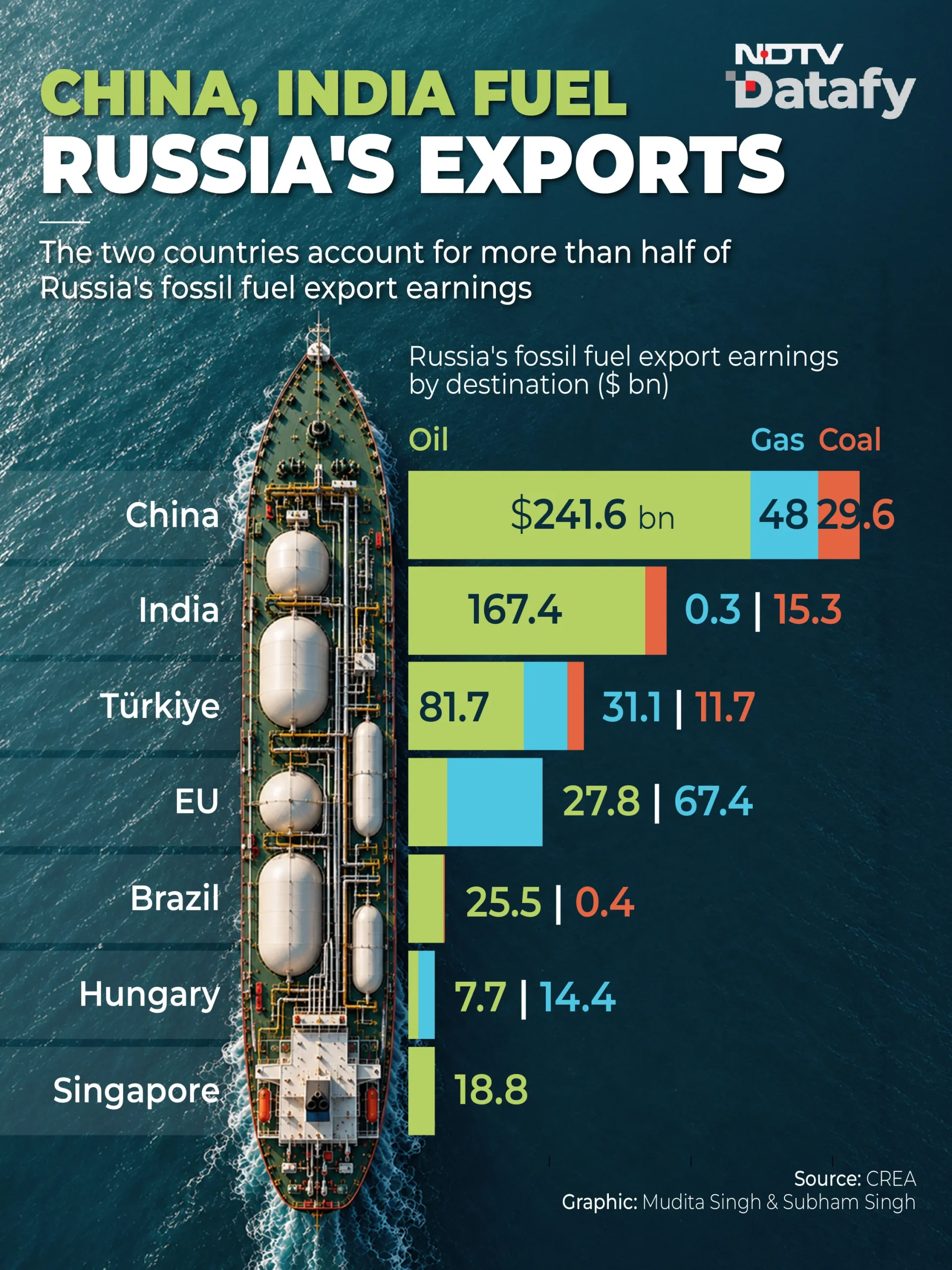 Before the war, Europe was one of the largest buyers of Russian oil