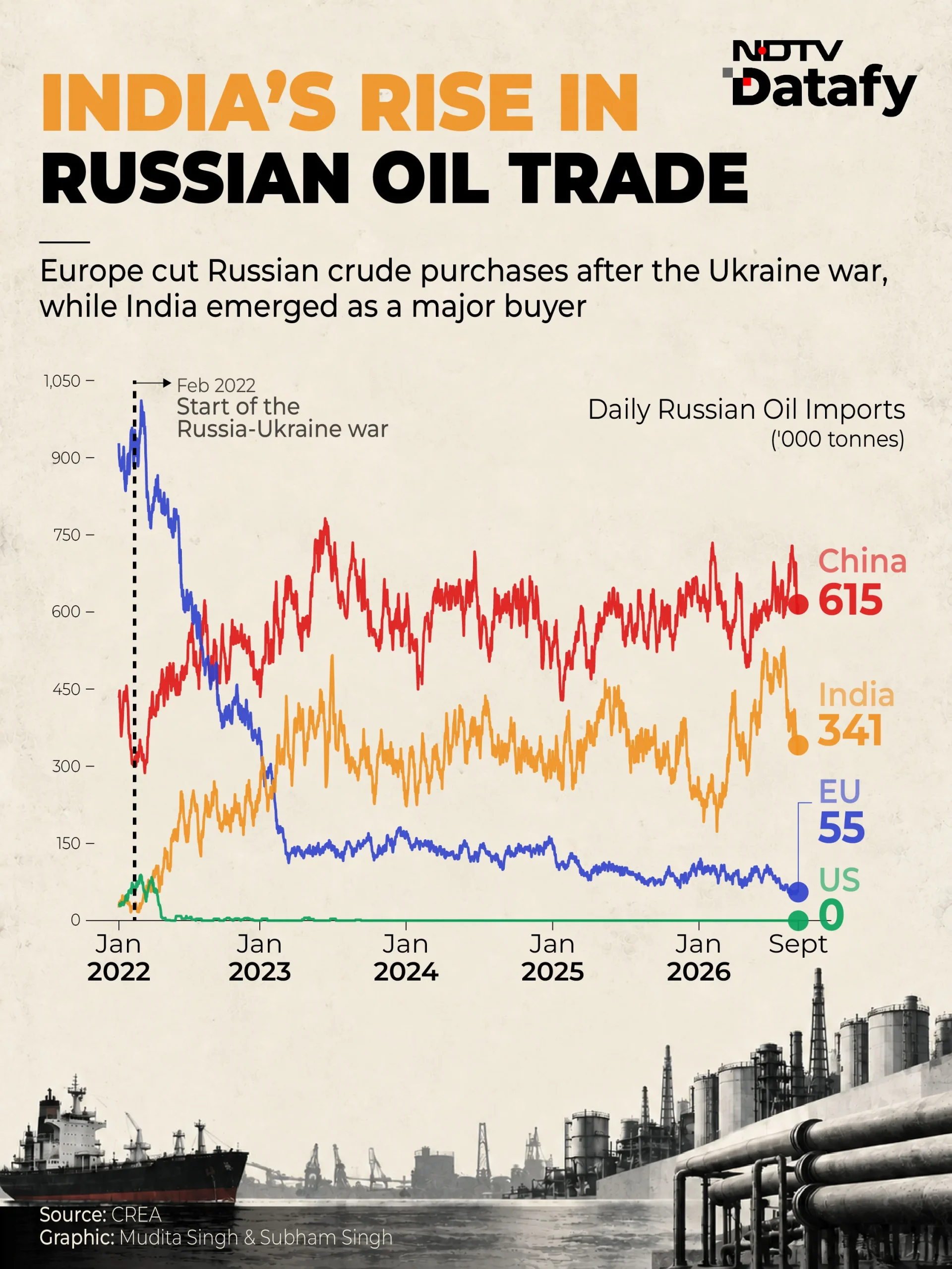 Before the war, Europe was one of the largest buyers of Russian oil
