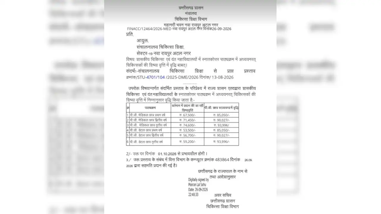 Chhattisgarh Stipend Hike: PG Medical, Dental Students To receives Up To Rs 93,996
