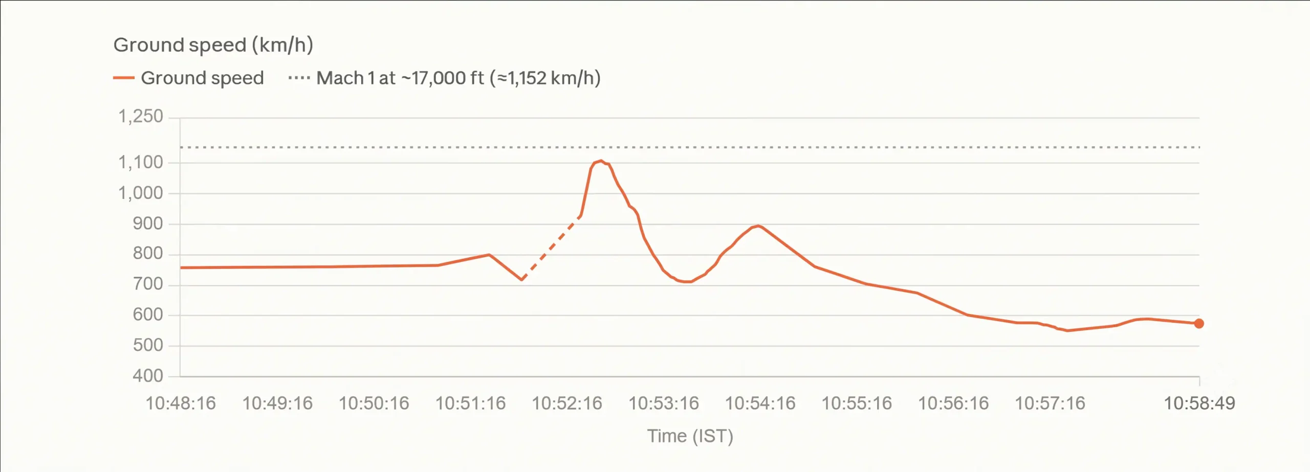It subsequently lost approximately 14,300 feet in 37 seconds, reaching around 16,600 feet