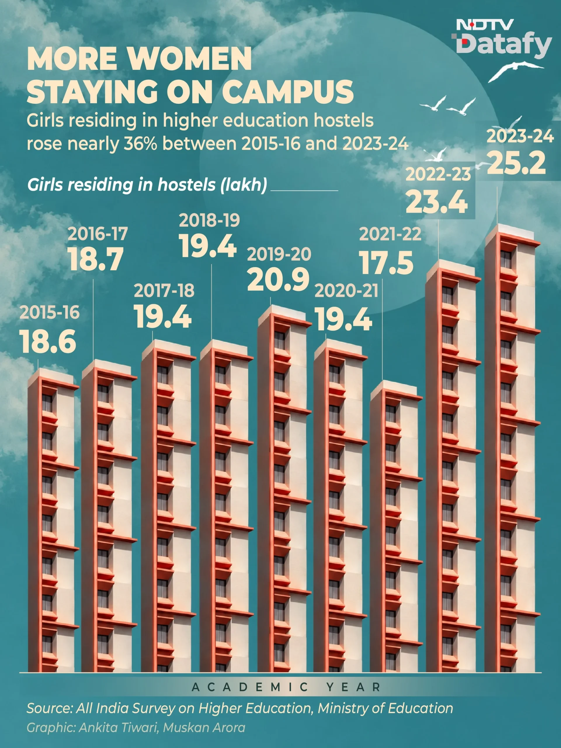 As more women live away from their families to pursue higher education, campus and hostel