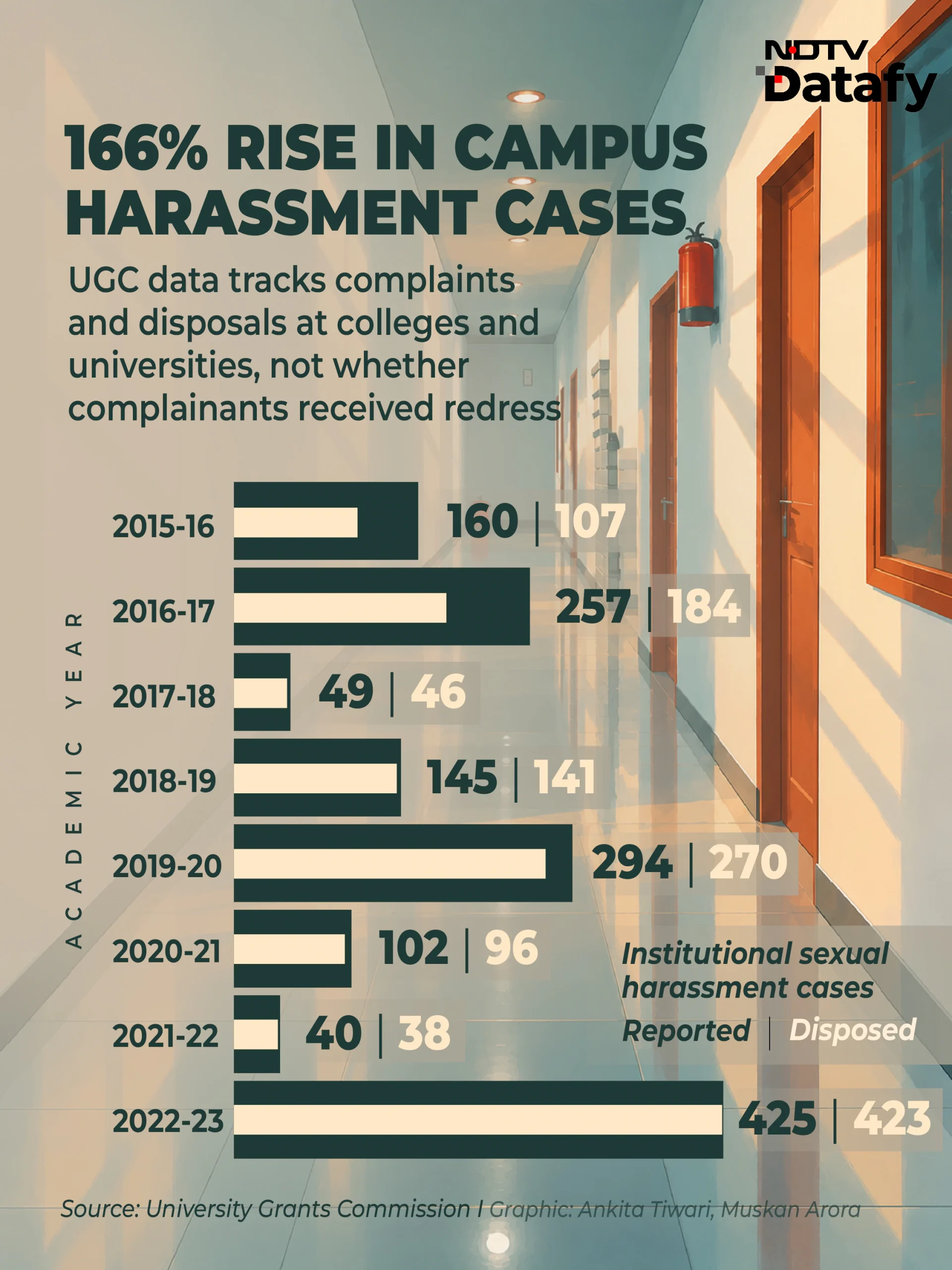 As more women live away from their families to pursue higher education, campus and hostel