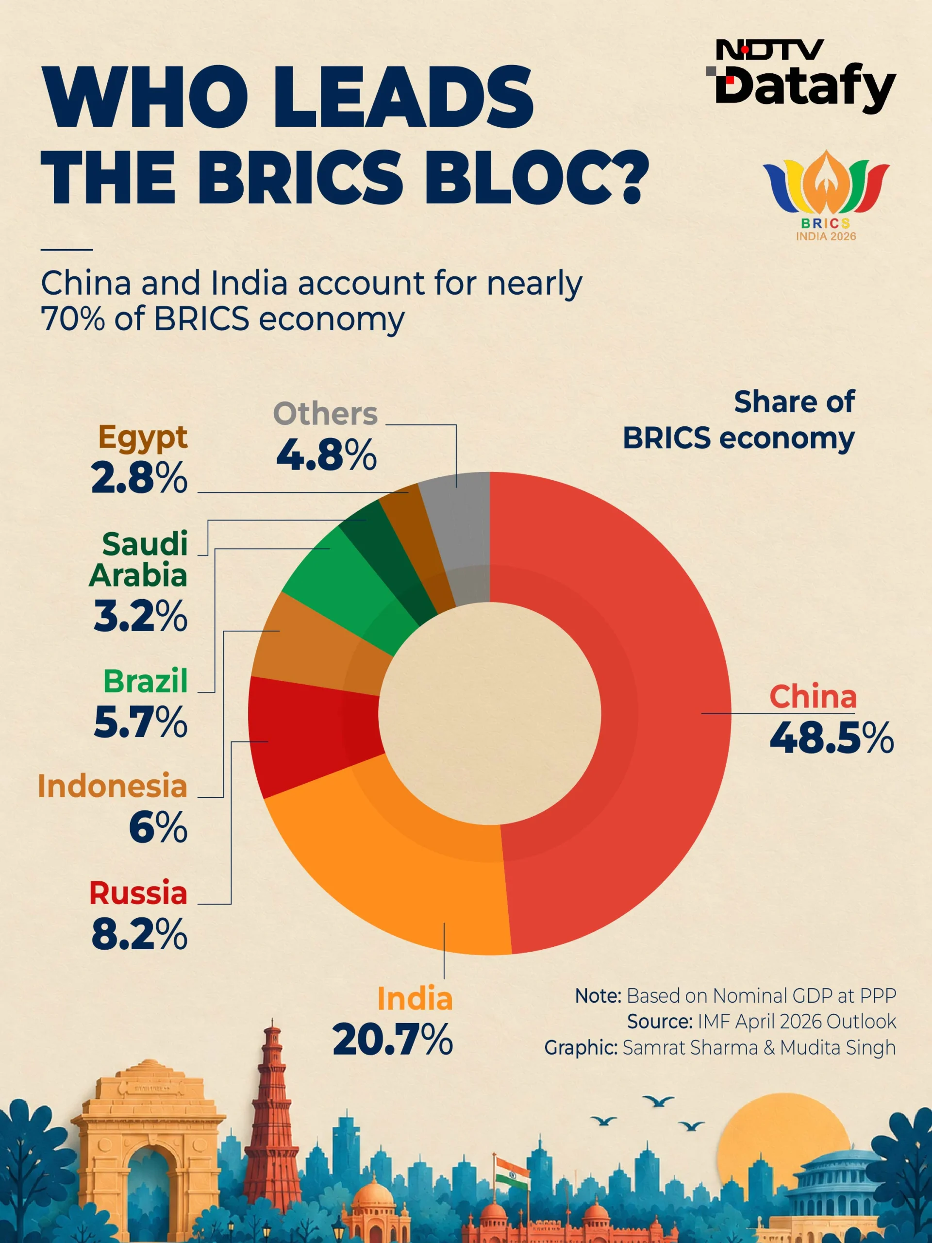 India will host the 18th BRICS Summit in New Delhi on September 12-13