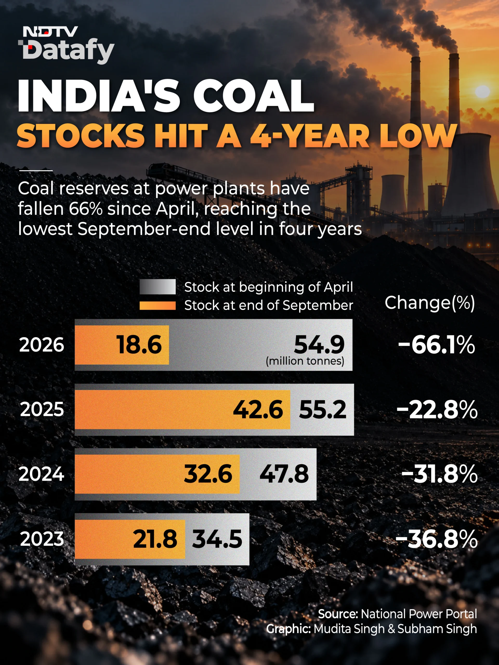 Data from the National Power Portal shows coal stocks declined from 54.9 million tonnes (MT)