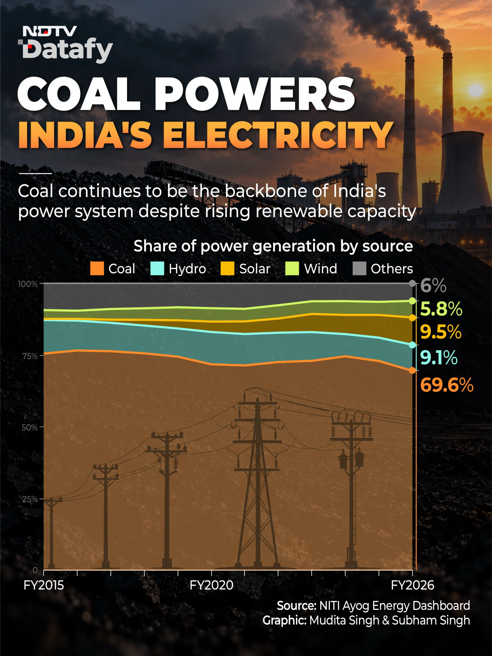 Data from the National Power Portal shows coal stocks declined from 54.9 million tonnes (MT)