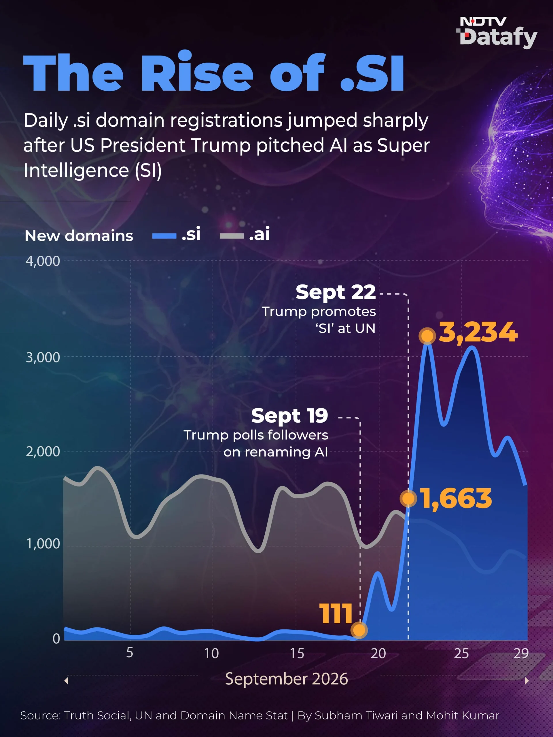 Trump Pushes For Calling AI 'Super Intelligence', Domain Buyers Smell Money