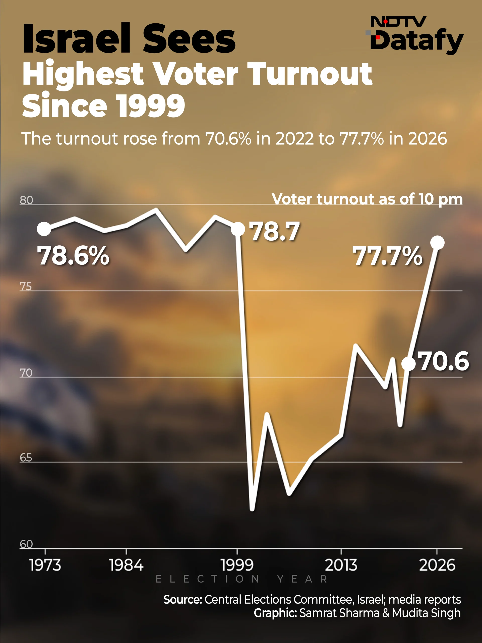 Turnout in the election for the 26th Knesset reached 77.7 per cent at 10 pm, the highest since